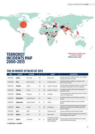 17/09/2013 Nigeria Beni Shiek 142 - Boko Haram
Gunmen dressed in military uniforms set up illegal
checkpoints and shot civilians.
22/07/2013 Syria Khan Al-Assal 123 -  Al-Nusrah Front
Assailants attacked soldiers and civilians in the
town of Khan al-assal.
10/01/2013 Pakistan Quetta 107 169 Lashkar-E-Jhangvi
Suicide bombers detonated inside of a snooker hall
and attacked responders to the ﬁrst explosion.
16/08/2013 Pakistan Quetta 91 169 Lashkar-E-Jhangvi
An explosives-laden water tanker detonated in a
vegetable market.
22/09/2013 Pakistan Peshawar 87 131 Jundallah
Two suicide bombers detonated outside of all saints
church in Peshawar City.
2/08/2013 Afghanistan Sherzad District 82 - Taliban
Assailants ambushed a joint military and police
convoy.
18/08/2013 Afghanistan Gulistan District 82 22 Taliban
Assailants attacked a police convoy in Gulistan
district.
21/09/2013 Kenya Nairobi 72 201 Al-Shabaab
Assailants with automatic weapons and grenades
attacked the westgate mall in Nairobi and held
patrons hostage.
11/06/2013 Syria Hatla 70 - Al-Nusrah Front Gunmen attacked the shiite village of Hatla.
20/12/2013 Nigeria Bama 70 - Boko Haram
300 Assailants attacked a Nigerian army barracks
and kidnapped some soldiers.
16/01/2013 Algeria In Amenas 69 8
Al-Mua’qi’oon Biddam
Brigade (Those who
Sign with Blood)
Terrorists seized a British Petroleum gas complex
and held 800 people hostage.
THE 20 WORST ATTACKS OF 2013
*F=FATALITIES,I=INJURIES
DATE COUNTRY LOCATION F* I* GROUP DESCRIPTION
All attacks since 2000 scaled
by number of fatalities
Worst attacks in 2013
TERRORIST
INCIDENTS MAP
2000-2013
10
GLOBAL TERRORISM INDEX 2014
 
