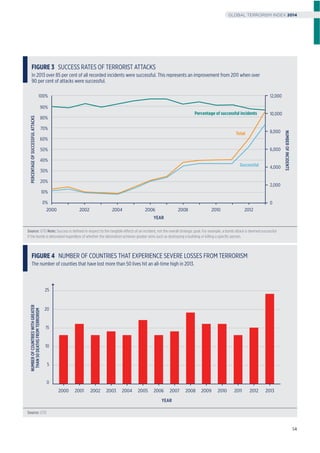 FIGURE 4 NUMBER OF COUNTRIES THAT EXPERIENCE SEVERE LOSSES FROM TERRORISM
The number of counties that have lost more than 50 lives hit an all-time high in 2013.
Source: GTD
YEAR
25
15
20
5
10
0
NUMBEROFCOUNTRIESWITHGREATER
THAN50DEATHSFROMTERRORISM
2000 2002 2004 2006 2008 201020032001 2005 2007 2009 2011 2012 2013
FIGURE 3 SUCCESS RATES OF TERRORIST ATTACKS
In 2013 over 85 per cent of all recorded incidents were successful. This represents an improvement from 2011 when over
90 per cent of attacks were successful.
Source: GTD Note: Success is deﬁned in respect to the tangible effects of an incident, not the overall strategic goal. For example, a bomb attack is deemed successful
if the bomb is detonated regardless of whether the detonation achieves greater aims such as destroying a building or killing a speciﬁc person.
YEAR
100% 12,000
10,000
8,000
6,000
4,000
2,000
0
80%
90%
50%
40%
70%
20%
60%
10%
30%
0%
PERCENTAGEOFSUCCESSFULATTACKS
NUMBEROFINCIDENTS
2000 2002 2004 2006 2008 2010 2012
Total
Percentage of successful incidents
Successful
14
GLOBAL TERRORISM INDEX 2014
 