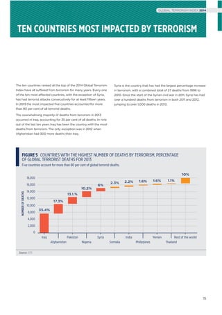 The ten countries ranked at the top of the 2014 Global Terrorism
Index have all suffered from terrorism for many years. Every one
of the ten most affected countries, with the exception of Syria,
has had terrorist attacks consecutively for at least ﬁfteen years.
In 2013 the most impacted ﬁve countries accounted for more
than 80 per cent of all terrorist deaths.
The overwhelming majority of deaths from terrorism in 2013
occurred in Iraq, accounting for 35 per cent of all deaths. In nine
out of the last ten years Iraq has been the country with the most
deaths from terrorism. The only exception was in 2012 when
Afghanistan had 300 more deaths than Iraq.
Syria is the country that has had the largest percentage increase
in terrorism, with a combined total of 27 deaths from 1998 to
2010. Since the start of the Syrian civil war in 2011, Syria has had
over a hundred deaths from terrorism in both 2011 and 2012,
jumping to over 1,000 deaths in 2013.
FIGURE 5 COUNTRIES WITH THE HIGHEST NUMBER OF DEATHS BY TERRORISM, PERCENTAGE
OF GLOBAL TERRORIST DEATHS FOR 2013
Five countries account for more than 80 per cent of global terrorist deaths.
Source: GTD
18,000
16,000
14,000
12,000
10,000
2,000
4,000
8,000
0
NUMBEROFDEATHS
Iraq
35.4%
Afghanistan
17.3%
Pakistan
13.1.%
Nigeria
10.2%
Syria
6%
Somalia
2.3%
India
2.2%
Philippines
1.6%
Yemen
1.6%
Thailand
1.1%
Rest of the world
10%
TEN COUNTRIES MOST IMPACTED BY TERRORISM
15
GLOBAL TERRORISM INDEX 2014
 
