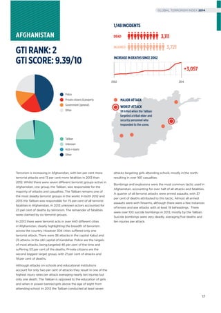 Terrorism is increasing in Afghanistan, with ten per cent more
terrorist attacks and 13 per cent more fatalities in 2013 than
2012. Whilst there were seven different terrorist groups active in
Afghanistan, one group, the Taliban, was responsible for the
majority of attacks and casualties. The Taliban remains one of
the most deadly terrorist groups in the world. In both 2012 and
2013 the Taliban was responsible for 75 per cent of all terrorist
fatalities in Afghanistan. In 2013 unknown actors accounted for
23 per cent of deaths by terrorism. The remainder of fatalities
were claimed by six terrorist groups.
In 2013 there were terrorist acts in over 440 different cities
in Afghanistan, clearly highlighting the breadth of terrorism
across the country. However 304 cities suffered only one
terrorist attack. There were 36 attacks in the capital Kabul and
25 attacks in the old capital of Kandahar. Police are the targets
of most attacks, being targeted 46 per cent of the time and
suffering 53 per cent of the deaths. Private citizens are the
second biggest target group, with 21 per cent of attacks and
19 per cent of deaths.
Although attacks on schools and educational institutions
account for only two per cent of attacks they result in one of the
highest injury rates per attack averaging nearly ten injuries but
only one death. The Taliban is opposed to the education of girls
and when in power banned girls above the age of eight from
attending school. In 2013 the Taliban conducted at least seven
attacks targeting girls attending school, mostly in the north,
resulting in over 160 casualties.
Bombings and explosions were the most common tactic used in
Afghanistan, accounting for over half of all attacks and fatalities.
A quarter of all terrorist attacks were armed assaults, with 37
per cent of deaths attributed to this tactic. Almost all armed
assaults were with ﬁrearms, although there were a few instances
of knives and axe attacks with at least 19 beheadings. There
were over 100 suicide bombings in 2013, mostly by the Taliban.
Suicide bombings were very deadly, averaging ﬁve deaths and
ten injuries per attack.
AFGHANISTAN
Taliban
Unknown
Hizb-i-Islami
Other
Police
Private citizens & property
Government (general)
Other
DEAD 3,111
INJURED 3,721
INCREASEINDEATHSSINCE2002
+3,057
2002 2014
GTIRANK:2
GTISCORE:9.39/10
1,148INCIDENTS
WORST ATTACK
98 killed when the Taliban
targeted a tribal elder and
security personnel who
responded to the scene.
MAJOR ATTACK
GLOBAL TERRORISM INDEX 2014
17
GLOBAL TERRORISM INDEX 2014
 