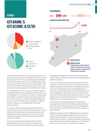 The dramatic rise of terrorism in Syria is a direct result of the
Syrian civil war. There were no recorded acts of terrorism in the
two years prior to the civil war commencing in 2011. By 2012
there were 136 terrorist attacks and over 600 deaths. In 2013,
this has increased to 217 attacks and over 1,000 deaths. There
are at least ten different terrorist groups active in Syria, many
of which are Sunni and opposed to the Alawite Assad regime.
It is estimated that the civil war has led to between 180,000
and 260,000 deaths and the displacement of over 35 per cent
of the population of the country. The majority of these deaths
are classiﬁed as a result of conventional warfare rather than
acts of terrorism. However, terrorism has been deployed as a
tactic by some of the rebel forces to bring about a political,
economic, religious, or social goal rather than purely
military objectives.
It is unknown which group was responsible for half of the
terrorist attacks in Syria in 2013, and as a result of the civil war
the number of attacks may be underreported. Some of the
biggest groups in Syria include ISIL, the Free Syrian Army,
Hizballah and Popular Front for the Liberation of Palestine,
Gen Cmd (PFLP-GC).
The Sunni and al-Qa’ida linked Al-Nusra Front claimed
responsibility for more than 40 per cent of deaths from
terrorism in 2013. This group regularly uses suicide attacks,
employing suicide bombing in nearly a third of their attacks.
They are also one of the most deadly groups, averaging nearly
19 deaths per attack.
The most common form of terrorist attacks are bombings or
explosions, which account for 70 per cent of attacks that are
generally targeted at private citizens. Kidnappings account for
18 per cent of all incidents. Most of the kidnappings are of
journalists, although NGO workers and UN Peacekeepers have
all been kidnapped in 2013. Syria is the only country among
those most impacted by terrorism where journalists are a major
target of terrorist attacks. Nearly 70 per cent of all journalists
killed last year in Syria were Syrian citizens.
In 2013 at least 16 European journalists were kidnapped,
including Danish, French, Italian, Polish, Spanish and Swedish
journalists. Two American journalists who were kidnapped in
Syria, James Foley and Steven Sotloff, were both murdered in
late 2014 by ISIL.
Although the entire country is affected by a very severe civil
conﬂict, terrorism is largely centralised. There were 57 cities
that had a terrorist attack, of which only 16 cities had more
than one attack. Terrorism is largely concentrated around large
cities, with 42 per cent of attacks taking place in the capital of
Damascus and 12 per cent in the largest city of Aleppo.
SYRIA
MAJOR ATTACK
WORST ATTACK
123 killed when assailants attacked
soldiers and civilians in a town centre.
Known as the Khan al-Assal massacre.
Al-Nusrah Front responsible.
Unknown
Al-Nusrah Front
Liwa al-Haqq
Other
Private citizens & property
Journalists & media
Government (general)
Other
DEAD 1,078 INJURED 1,776
INCREASEINDEATHSSINCE2002
+1,078
2002 2014
GTIRANK:5
GTISCORE:8.12/10
217INCIDENTS
20
GLOBAL TERRORISM INDEX 2014
 