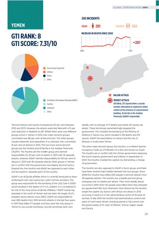 MAJOR ATTACK
WORST ATTACK
68 killed, 215 injured when a suicide
bomber detonated an explosives-laden
vehicle at the entrance of a government
building. Al-Qa’ida in the Arabian
Peninsula (AQAP) responsible.
Terrorist attacks and injuries increased by 50 per cent between
2012 and 2013. However, the attacks were less fatal with a 15 per
cent reduction in fatalities to 291. Whilst there were nine different
groups active in Yemen in 2013, two major terrorist groups
committed over 80 per cent of terrorist acts. The other groups
include tribesmen and separatists. It is unknown who committed
16 per cent of attacks in 2013. The two most active terrorist
groups are the Houthis and al-Qa’ida in the Arabian Peninsula
(AQAP). The Houthis are the smaller group and claimed
responsibility for 20 per cent of deaths in 2013 with 18 separate
attacks, whereas AQAP claimed responsibility for 60 per cent of
attacks in 2013 with 83 separate attacks. Both groups in Yemen
are in conﬂict with the government and deploy terrorist tactics.
Despite this, the Houthis and AQAP are opposed to each other
and are based in separate parts of the country.
AQAP is an al-Qa’ida affiliate which is currently being led by Nasir
al-Wuhayshi who was Usama bin Ladin’s former secretary. The
group was responsible for the bombing of the USS Cole in 2000
which resulted in the deaths of 17 U.S. soldiers. It is considered to
be one of the most active al-Qa’ida affiliates.3 AQAP mainly has
operated in the south of Yemen and has been the target of U.S.
predator drone attacks since 2002. AQAP are responsible for
over 850 deaths from 300 terrorist attacks in the last four years.
In 2013 they killed 177 people and they were the only group in
Yemen to use suicide bombings. Suicide bombings were very
deadly, with an average of 11 deaths and nearly 30 injuries per
attack. These bombings overwhelmingly targeted the
government. This includes the bombing of the Ministry of
Defence in Sana’a city, which resulted in 68 deaths and 215
injuries. AQAP focused attacks on Sana’a and the city of
Dhamar in south-west Yemen.
The other major terrorist group, the Houthis, is a militant Islamist
insurgency made up of followers of a Shia sect known as Zaydi.
The Houthis are in conﬂict with the Yemen government opposing
the Sunni-majority government and military. In September of
2014, the Houthis invaded the capital city demanding a change
of government.
The Houthis are also opposed to AQAP, a Sunni group, and there
have been several major battles between the two groups. Since
2009 the Houthis have killed 200 people in terrorist attacks from
28 separate attacks. The Houthis are a deadly terrorist group
averaging over six deaths per attack. Their most deadly attack
occurred in 2010 when 30 people were killed when they attacked
pro-government Bin Aziz tribesmen. Most attacks by the Houthis
target the capital city Sana’a, with all but one attack in 2013
occurring in Sana’a or in the administrative centre of Amanat Al
Asimah. In late 2014 the Houthis had administrative control over
parts of north-west Yemen including partial or full control over
the governorates of Al Jawf, Al Mahwit, ‘Amran, Hajjah, Saada
and Sana’a.
YEMEN
Al-Qa’ida in the Arabian Peninsula (AQAP)
Houthis
Unknown
Other
Government (general)
Utilities
Police
Other
INJURED 583DEAD 291
2002 2014
INCREASEINDEATHSSINCE2002
+287
295INCIDENTS
GTIRANK:8
GTISCORE:7.31/10
23
GLOBAL TERRORISM INDEX 2014
 