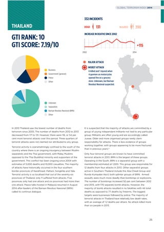 In 2013 Thailand saw the lowest number of deaths from
terrorism since 2005. The number of deaths from 2012 to 2013
decreased from 171 to 131. However, there were 116, or 54 per
cent more terrorist attacks over this period. Three quarters of
terrorist attacks were not claimed nor attributed to any group.
Terrorist activity is overwhelmingly conﬁned to the south of the
country where there is an ongoing insurgency between Muslim
separatists and the Thai government, with Malay Muslims
opposed to the Thai Buddhist minority and supporters of the
government. This conﬂict has been ongoing since 2004 with
estimates of 5,000 deaths and 10,000 casualties. The majority
of attacks have historically occurred in the four southern
border provinces of Narathiwat, Pattani, Songkhla and Yala.
Terrorist activity is so localised that out of the seventy-six
provinces of Thailand, only 11 suffered from attacks. Five
provinces only had one attack and six provinces had more than
one attack. Peace talks hosted in Malaysia resumed in August
2014 after leaders of the Barisan Revolusi Nasional (BRN)
called to continue dialogue.
It is suspected that the majority of attacks are committed by a
group of young independent militants not tied to any particular
group. Militants are often young and are accordingly called
Juwae. Older and more organised groups rarely claim
responsibility for attacks. There is less evidence of groups
working together, with groups appearing to be more fractured
than in previous years.4
Only four terrorist groups are known to have committed
terrorist attacks in 2013. BRN is the largest of these groups.
Operating in the South, BRN is a separatist group with a
membership estimated at 1,000. This group was responsible for
12 deaths from four attacks in 2013. Other separatist groups
active in Southern Thailand include the Aba Cheali Group and
Runda Kumpalan Kecil, both splinter groups of BRN. Armed
assaults were much more deadly than bombings or explosions.
The number of bombings increased 50 per cent between 2012
and 2013, with 170 separate bomb attacks. However, the
majority of bomb attacks resulted in no fatalities with 44 total
deaths as opposed to 77 deaths by ﬁrearms. The biggest
targets were businesses followed by police. The majority of
terrorist attacks in Thailand have relatively low death rates,
with an average of 1.2 deaths per attack. No attack killed more
than six people in 2013.
6 killed and 1 injured when
4 gunmen on motorcycles
opened ﬁre on a grocery
store. Unknown, but Barisan
Revolusi Nasional suspected.
WORST ATTACK
THAILAND DEAD 131 INJURED 398
Unknown
Separatists
Barisan Revolusi Nasional (BRN)
Other
Business
Government (general)
Police
Other
INCREASEINDEATHSSINCE2002
2002 2014
+115
332INCIDENTS
GTIRANK:10
GTISCORE:7.19/10
MAJOR ATTACK
25
GLOBAL TERRORISM INDEX 2014
 