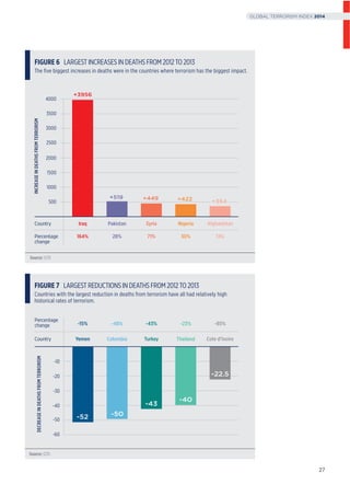 4000
3500
3000
2500
2000
500
1000
1500
INCREASEINDEATHSFROMTERRORISM
FIGURE 6 LARGEST INCREASES IN DEATHS FROM 2012TO 2013
The ﬁve biggest increases in deaths were in the countries where terrorism has the biggest impact.
Source: GTD
IraqCountry AfghanistanPakistan NigeriaSyria
164%
+3956
Percentage
change
13%28% 30%71%
+354
+519 +422+449
-60
-50
-40
-10
-20
-30
DECREASEINDEATHSFROMTERRORISM
FIGURE 7 LARGEST REDUCTIONS IN DEATHS FROM 2012TO 2013
Countries with the largest reduction in deaths from terrorism have all had relatively high
historical rates of terrorism.
Source: GTD
YemenCountry Cote d’IvoireColombia ThailandTurkey
-15%
Percentage
change -85%-48% -23%-43%
-52
-22.5
-50
-40
-43
27
GLOBAL TERRORISM INDEX 2014
 