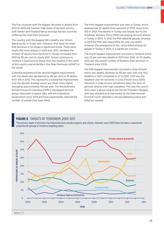 The ﬁve countries with the biggest decrease in deaths from
2012 to 2013 still maintain high levels of terrorist activity,
with Yemen and Thailand being amongst the ten countries
suffering the most from terrorism.
The country with the biggest fall in deaths was Yemen,
falling by 52, or 15 per cent. However, that does not mean
that terrorism is no longer a signiﬁcant threat. There were
nearly 100 more attacks in 2013 than 2012. Similarly, the
number of injuries from terrorism in Yemen increased from
2012 by 56 per cent to nearly 600. Yemen continues to
confront a dual terrorist threat from the Houthis in the north
of the country and al-Qa’ida in the Arab Peninsula (AQAP) in
the south.
Colombia experienced the second biggest improvement,
with the death rate decreasing by 48 per cent to 55 deaths
from 105 in 2012. This represents a substantial improvement
over the decade average which was three times higher,
averaging approximately 150 per year. The Revolutionary
Armed Forces of Colombia (FARC), the largest terrorist
group, have been in peace talks with the Colombian
Government since 2013 and have substantially reduced the
number of people they have killed.
FIGURE 8 TARGETS OF TERRORISM, 2000-2013
The primary target of terrorism has historically been private property and citizens. However since 2009 there has been a substantial
proportional upsurge in incidents targeting police.
Source: GTD
YEAR
PROPORTIONSOFANNUALATTACKS
0
5%
10%
15%
20%
25%
30%
35%
40%
201220102008 20142006200420022000
Business
Transportation
Religious ﬁgures/institutions
Private citizens & property
Government
Police
The third biggest improvement was seen in Turkey, which
experienced 57 deaths from terrorism in 2013, down from
100 in 2012. The decline in Turkey was largely due to the
Kurdistan Workers’ Party (PKK) decreasing terrorist attacks
in Turkey in 2013. In 2012 the PKK killed 86 people, whereas
in 2013 the PKK was responsible for only one death.
However, the emergence of ISIL, which killed at least 53
people in Turkey in 2013, is a signiﬁcant concern.
The fourth biggest improvement occurred in Thailand which
saw 23 per cent less deaths in 2013 than 2012. At 131 deaths,
2013 was the lowest number of fatalities from terrorism in
Thailand since 2005.
The ﬁfth biggest improvement occurred in Cote d’Ivoire,
which saw deaths decrease by 85 per cent with only four
fatalities in 2013 compared to 27 in 2012. 2012 was the
deadliest year for terrorists in Cote d’Ivoire since 2005.
Terrorism in Cote d’Ivoire sometimes takes the form of
periodic attacks with high casualties. This was the case in
2012 when a group loyal to the former President Gbagbo,
who was arrested and imprisoned by the International
Criminal Court, attacked a UN peacekeeping patrol and
killed ten people.
28
GLOBAL TERRORISM INDEX 2014
 