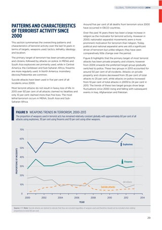PATTERNS AND CHARACTERISTICS
OF TERRORIST ACTIVITY SINCE
2000
This section summarises the overarching patterns and
characteristics of terrorist activity over the last 14 years in
terms of targets, weapons used, tactics, lethality, ideology
and location.
The primary target of terrorism has been private property
and citizens, followed by attacks on police. In MENA and
South Asia explosives are primarily used, while in Central
America, the Caribbean and Sub-Saharan Africa, ﬁrearms
are more regularly used. In North America, incendiary
devices/ﬁrebombs are common.
Suicide attacks have been used in ﬁve per cent of all
incidents since 2000.
Most terrorist attacks do not result in heavy loss of life. In
2013 over 50 per cent of all attacks claimed no fatalities and
only 10 per cent claimed more than ﬁve lives. The most
lethal terrorism occurs in MENA, South Asia and Sub-
Saharan Africa.
Around ﬁve per cent of all deaths from terrorism since 2000
have occurred in OECD countries.
Over the past 14 years there has been a large increase in
religion as the motivator for terrorist activity. However in
2000, nationalist separatist movements were a more
prominent motivation for terrorism than religion. Today,
political and national separatist aims are still a signiﬁcant
driver of terrorism but unlike religion, they have seen
comparatively little change over the period.
Figure 8 highlights that the primary target of most terrorist
attacks has been private property and citizens, however
from 2009 onwards the preferred target group gradually
switched to police. These two groups in 2013 accounted for
around 50 per cent of all incidents. Attacks on private
property and citizens decreased from 35 per cent of total
attacks to 25 per cent, while attacks on police increased
from 10 per cent of total attacks in 2009 to 24 per cent in
2013. The trends of these two target groups show large
ﬂuctuations since 2000 rising and falling with subsequent
events in Iraq, Afghanistan and Pakistan.
FIGURE 9 WEAPONS TRENDS IN TERRORISM, 2000-2013
The proportion of weapons used in terrorist acts has remained relatively constant globally with approximately 60 per cent of all
attacks using explosives, 30 per cent using ﬁrearms and 10 per cent using other weapons.
Source: GTD Note: Suicide attacks are dashed to indicate that they are included regardless of weapon used and therefore should not be included when adding
proportions to total 100 per cent.
YEAR
PROPORTIONSOFINCIDENTS
0
10%
20%
30%
40%
50%
60%
70%
201220102008 20142006200420022000
Firearms
All others
Suicide attacks
Explosives
29
GLOBAL TERRORISM INDEX 2014
 