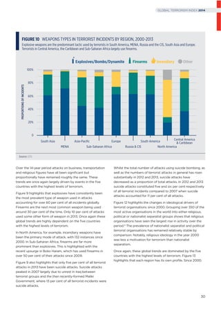 Over the 14-year period attacks on business, transportation
and religious ﬁgures have all been signiﬁcant but
proportionally have remained roughly the same. These
trends are once again largely driven by events in the ﬁve
countries with the highest levels of terrorism.
Figure 9 highlights that explosives have consistently been
the most prevalent type of weapon used in attacks
accounting for over 60 per cent of all incidents globally.
Firearms are the next most common weapon being used
around 30 per cent of the time. Only 10 per cent of attacks
used some other form of weapon in 2013. Once again these
global trends are highly dependent on the ﬁve countries
with the highest levels of terrorism.
In North America, for example, incendiary weapons have
been the primary mode of attack, with 132 instances since
2000. In Sub-Saharan Africa, ﬁrearms are far more
prominent than explosives. This is highlighted with the
recent upsurge in Boko Haram, which has used ﬁrearms in
over 50 per cent of their attacks since 2009.
Figure 9 also highlights that only ﬁve per cent of all terrorist
attacks in 2013 have been suicide attacks. Suicide attacks
peaked in 2007 largely due to unrest in Iraq between
terrorist groups and the then recently-formed Maliki
Government, where 13 per cent of all terrorist incidents were
suicide attacks.
Whilst the total number of attacks using suicide bombing, as
well as the numbers of terrorist attacks in general has risen
substantially in 2012 and 2013, suicide attacks have
decreased as a proportion of total attacks. In 2012 and 2013
suicide attacks constituted ﬁve and six per cent respectively
of all terrorist incidents compared to 2007 when suicide
attacks accounted for 11 per cent of all attacks.
Figure 12 highlights the changes in ideological drivers of
terrorist organisations since 2000. Grouping over 350 of the
most active organisations in the world into either religious,
political or nationalist separatist groups shows that religious
organisations have seen the largest rise in activity over the
period.5 The prevalence of nationalist separatist and political
terrorist organisations has remained relatively stable by
comparison. Notably, religious ideology in the year 2000
was less a motivation for terrorism than nationalist
separatism.
Once again, these global trends are dominated by the ﬁve
countries with the highest levels of terrorism. Figure 13
highlights that each region has its own proﬁle. Since 2000,
FIGURE 10 WEAPONS TYPES IN TERRORIST INCIDENTS BY REGION, 2000-2013
Explosive weapons are the predominant tactic used by terrorists in South America, MENA, Russia and the CIS, South Asia and Europe.
Terrorists in Central America, the Caribbean and Sub-Saharan Africa largely use ﬁrearms.
Source: GTD
100%
80%
60%
40%
20%
PROPORTIONSOFINCIDENTS
0
South Asia
MENA
Asia-Paciﬁc
Sub-Saharan Africa
Europe
Russia & CIS
South America
North America
Central America
& Caribbean
OtherExplosives/Bombs/Dynamite IncendiaryFirearms
30
GLOBAL TERRORISM INDEX 2014
 