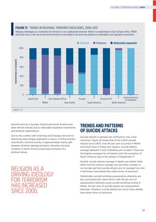 FIGURE 13 TRENDS IN REGIONAL TERRORIST IDEOLOGIES, 2000-2013
Religious ideologies as a motivation for terrorism is not a global phenomenon. While it is predominant in Sub-Saharan Africa, MENA
and South Asia, in the rest of the world terrorism is more likely to be driven by political or nationalistic and separatist movements.
Source: GTD
PROPORTIONSOFINCIDENTS
South Asia
MENA
Sub-Saharan Africa
Asia-Paciﬁc
Europe
South America
Russia & CIS
North America
Central America
& Caribbean
Political Religious Nationalist separatist
100%
80%
60%
40%
20%
0
terrorist activity in Europe, Central and South America has
been almost entirely due to nationalist separatist movements
and political organisations.
Due to the conﬂict with Chechnya and Georgia, terrorism in
Russia has been largely separatist in nature. In China and the
Asia-Paciﬁc, terrorist activity is approximately evenly split
between all three ideological strains. Domestic terrorist
incidents in North America have been primarily of a
political nature.
TRENDS AND PATTERNS
OF SUICIDE ATTACKS
Suicide attacks in general are conﬁned to only a few
countries. Figure 14 shows that of the 2,500 suicide
attacks since 2000, over 90 per cent occurred in MENA
and South Asia. In these two regions, suicide attacks
average between 11 and 13 fatalities per incident. These are
the highest averages for all regions with the exception of
North America due to the attacks of September 11.
Overall, suicide attacks average 11 deaths per attack while
other terrorist attacks average two. By these numbers it
can be derived that suicide attacks are on average four and
a half times more lethal than other forms of terrorism.
Statistically, suicide bombing assassination attempts are
less successful than other forms, with 56 per cent of
assassination attempts using suicide bombing ending in
failure. Six per cent of suicide attacks are assassination
attempts. However, suicide attacks are much more deadly
than other forms of terrorism.
RELIGION AS A
DRIVING IDEOLOGY
FOR TERRORISM
HAS INCREASED
SINCE 2000.
32
GLOBAL TERRORISM INDEX 2014
 