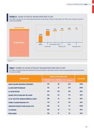 FIGURE 14 SUICIDE ATTACKS BY REGION FROM 2000 TO 2013
Since 2000, only ﬁve per cent of all incidents have been suicide attacks. Of these 2,500 events, over 90 per cent of attacks occurred in
South Asia and MENA.
Source: GTD
MENA
South Asia
Sub-Saharan Africa
Russia & CIS
Other
Southeast Asia
4% 3%
53%
37%
2% 1%Suicide attacks
All other attacks
TABLE 1 NUMBER OF SUICIDE ATTACKS BY ORGANISATION FROM 2000 TO 2013
The Taliban, al-Qa’ida and ISIL have claimed the most suicide attacks in the period. However Hamas has proportionally used suicide attacks
the most since 2000.
HAMAS (ISLAMIC RESISTANCE MOVEMENT)
AL-AQSA MARTYRS BRIGADE
AL-QA’IDA IN IRAQ
ISLAMIC STATE OF IRAQ AND THE LEVANT
AL-QA`IDA IN THE ARABIAN PENINSULA (AQAP)
TEHRIK-I-TALIBAN PAKISTAN (TTP)
LIBERATION TIGERS OF TAMIL EELAM (LTTE)
AL-SHABAAB
BOKO HARAM
ORGANISATION LAST ATTACK
SUICIDE ATTACKS SINCE 2000
195
152
579
492
298
778
499
630
750
46
35
105
84
42
97
35
43
37
24%
23%
18%
17%
14%
12%
7%
7%
5%
2008
2008
2013
2013
2013
2013
2009
2013
2013
Total number
of attacks
Number of
suicide attacks
Percentage
33
GLOBAL TERRORISM INDEX 2014
 