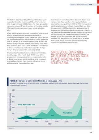 Source: GTD
YEAR
DEATHSFROMSUICIDEATTACKS
0
200
100
300
400
500
201220102008 20142006200420022000
Iraq
Total attacks
Israel, West Bank & Gaza
FIGURE 15 NUMBER OF DEATHS FROM SUICIDE ATTACKS, 2000 - 2013
After 2002 the number of suicide attacks in Israel, the West Bank and Gaza signiﬁcantly declined, whereas the attacks that occurred
in Iraq drastically increased.
The Taliban, al-Qa’ida and its affiliates and ISIL have used
suicide bombing the most since 2000, with a combined
total of approximately 2,000 attacks. For these groups this
represents between 12 and 18 per cent of their total attacks.
All three of these organisations used suicide attacks in
2013.
Whilst suicide attacks constitute a minority of total terrorist
attacks, different terrorist groups use it as a tactic
proportionally more than others. Hamas has historically had
the highest prevalence of suicide attacks in their operations
with 24 per cent of all incidents being suicide attacks. The
Al-Aqsa Martyrs Brigade, another group based in the West
Bank and Gaza, have used suicide attacks the second most
at 23 per cent. However, neither Hamas nor the Al-Aqsa
Martyrs Brigade has used this tactic since 2008.
The majority of suicide attacks have been committed by
jihadist groups in the Middle East. Whilst many of the
groups which employ suicide tactics are associated with
al-Qa’ida in some way, suicide bombing is not necessarily
directed by al-Qa’ida.6 Many jihadists follow their family
and peers rather than orders from afar.7
Over the last 14 years the numbers of suicide attacks have
increased and the areas where the majority of attacks
occurred have changed. From 2000 to 2003 the majority of
suicide attacks occurred in Israel, the West Bank and Gaza.
A truce started in 2003 and led to the gradual decline of
attacks and it wasn’t till 2006 when Hamas won a majority in
the Palestinian legislative election and denounced the use of
suicide bombing that the tactic ended. In 2003, with the
invasion of Iraq and subsequent war, suicide bombing
started in Iraq. Iraq accounts for 43 per cent of all deaths
from suicide attacks in the last decade. Proportionally
however suicide attacks still remain low.
SINCE 2000, OVER 90%
OF SUICIDE ATTACKS TOOK
PLACE IN MENA AND
SOUTH ASIA.
34
GLOBAL TERRORISM INDEX 2014
 