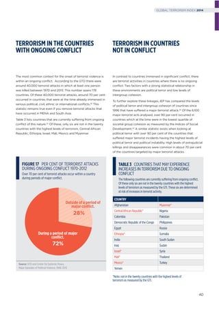 TERRORISM IN COUNTRIES
NOT IN CONFLICT
TERRORISM IN THE COUNTRIES
WITH ONGOING CONFLICT
In contrast to countries immersed in signiﬁcant conﬂict, there
are terrorist activities in countries where there is no ongoing
conﬂict. Two factors with a strong statistical relationship in
these environments are political terror and low levels of
intergroup cohesion.
To further explore these linkages, IEP has compared the levels
of political terror and intergroup cohesion of countries since
1996 that have suffered a major terrorist attack.22 Of the 6,100
major terrorist acts analysed, over 90 per cent occurred in
countries which at the time were in the lowest quartile of
societal group cohesion as measured by the Indices of Social
Development.23 A similar statistic exists when looking at
political terror with over 90 per cent of the countries that
suffered major terrorist incidents having the highest levels of
political terror and political instability. High levels of extrajudicial
killings and disappearances were common in about 70 per cent
of the countries targeted by major terrorist attacks.
The most common context for the onset of terrorist violence is
within an ongoing conﬂict. According to the GTD there were
around 40,000 terrorist attacks in which at least one person
was killed between 1970 and 2013. This number spans 178
countries. Of these 40,000 terrorist attacks, around 70 per cent
occurred in countries that were at the time already immersed in
serious political, civil, ethnic or international conﬂicts.20 This
statistic remains true even if you remove terrorist attacks that
have occurred in MENA and South Asia.
Table 3 lists countries that are currently suffering from ongoing
conﬂict of this nature.21 Of these, only six are not in the twenty
countries with the highest levels of terrorism, Central African
Republic, Ethiopia, Israel, Mali, Mexico and Myanmar.
COUNTRY
Afghanistan Myanmar*
Central African Republic* Nigeria
Colombia Pakistan
Democratic Republic of the Congo Philippines
Egypt Russia
Ethiopia* Somalia
India South Sudan
Iraq Sudan
Israel* Syria
Mali* Thailand
Mexico* Turkey
Yemen
TABLE3 COUNTRIES THAT MAY EXPERIENCE
INCREASES IN TERRORISM DUE TO ONGOING
CONFLICT
*Note: not in the twenty countries with the highest levels of
terrorism as measured by the GTI.
The following countries are currently suffering from ongoing conﬂict.
Of these only six are not in the twenty countries with the highest
levels of terrorism as measured by the GTI. These six are determined
at risk of increases in terrorist activity.
FIGURE 17 PER CENT OF TERRORIST ATTACKS
DURING ONGOING CONFLICT 1970-2012
Over 70 per cent of terrorist attacks occur within a country
during periods of major conﬂict.
72%
During a period of major
conﬂict.
Outside of a period of
major conﬂict.
28%
Source: GTD and Center for Systemic Peace,
Major Episodes of Political Violence, 1946-2013
40
GLOBAL TERRORISM INDEX 2014
 