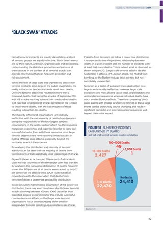 Not all terrorist incidents are equally devastating, and not
all terrorist groups are equally effective. ‘Black Swan’ events
are by their nature, unknown, unpredictable and devastating.
Understanding the statistical properties and patterns of
these attacks in the context of all terrorist attacks can
provide information that can help with prediction and
risk assessment.
Whilst the fear of large scale and unpredicted black swan
terrorist incidents loom large in the public imagination, the
reality is that most terrorist incidents result in no deaths.
Only one terrorist attack has resulted in more than a
thousand deaths, that being the attacks of September 11th,
with 49 attacks resulting in more than one hundred deaths.
Just over half of all terrorist attacks recorded in the GTI led
to one or more deaths, with the vast majority of those
resulting in less than ten deaths.
The majority of terrorist organisations are relatively
ineffective, with the vast majority of deaths from terrorism
being the responsibility of the four largest terrorist
organisations in the world, each of which has the resources,
manpower, experience, and expertise in order to carry out
successful attacks. Even with these resources, most large
terrorist organisations have had very limited success in
pulling off large scale attacks, especially beyond the
territories in which they operate.
By analysing the distribution and intensity of terrorist
activity it can be seen that the majority of deaths from
terrorism occur from a relatively small percentage of attacks.
Figure 18 shows in fact around 50 per cent of all incidents
claim no lives and most of the remainder claim less than ten.
By analysing the cumulative distribution of deaths Figure 19
shows that 80 per cent of all deaths were caused by only 17
per cent of all the attacks since 2000. Such statistical
properties lead to the observation that deaths from
terrorism follows a power-law probability distribution.
Based on purely mathematical assumption of the power-law
distribution there may even have been slightly fewer terrorist
attacks claiming between 100 and 1000 casualties than
expected. Logical explanations for this include successful
counter-terrorism efforts, or that large scale terrorist
organisations focus on encouraging either small or
independent terrorist cells to pursue smaller scale attacks.
If deaths from terrorism do follow a power-law distribution,
it is expected to see a logarithmic relationship between
deaths in a given incident and the number of incidents with
at least that many deaths. This is indeed what is observed, as
shown in ﬁgure 20. Large scale terrorist attacks like the
September 11 attacks, 7/7 London attack, the Madrid train
bombing, or the Beslan hostage crisis are rare but not
completely unexpected.
Terrorism as a tactic of sustained mass destruction on a
large scale is mostly ineffective. However, large scale
explosions and mass deaths cause large, unpredictable and
unintended consequences whereas individual deaths have
much smaller ﬂow-on effects. Therefore comparing ‘black
swan’ events with smaller incidents is difficult as these large
events can be profoundly course changing and result in
signiﬁcant domestic and international consequences well
beyond their initial impact.
‘BLACK SWAN’ ATTACKS
FIGURE 18 NUMBER OF INCIDENTS
CATEGORISED BY DEATHS.
Just half of all terrorist incidents result in no fatalities.
No deaths
24,413
22,470
1–10 Deaths
2,427
10–100 Deaths
49
100–1000 Deaths
1
> 1,000 Deaths
Source: GTD
42
GLOBAL TERRORISM INDEX 2014
 