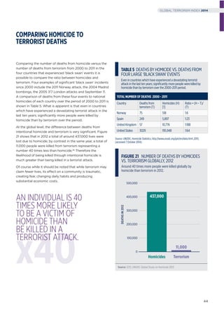 x40
Comparing the number of deaths from homicide versus the
number of deaths from terrorism from 2000 to 2011 in the
four countries that experienced ‘black swan’ events it is
possible to compare the ratio between homicides and
terrorism. Four examples of signiﬁcant ‘black swan’ incidents
since 2000 include the 2011 Norway attack, the 2004 Madrid
bombings, the 2005 7/7 London attacks and September 11.
A comparison of deaths from these four events to national
homicides of each country over the period of 2000 to 2011 is
shown in Table 5. What is apparent is that even in countries
which have experienced a devastating terrorist attack in the
last ten years; signiﬁcantly more people were killed by
homicide than by terrorism over the period.
At the global level, the difference between deaths from
intentional homicide and terrorism is very signiﬁcant. Figure
21 shows that in 2012 a total of around 437,000 lives were
lost due to homicide, by contrast in the same year, a total of
11,000 people were killed from terrorism representing a
number 40 times less than homicide.26 Therefore the
likelihood of being killed through intentional homicide is
much greater than being killed in a terrorist attack.
Of course while it should be noted that while terrorism may
claim fewer lives, its effect on a community is traumatic,
creating fear, changing daily habits and producing
substantial economic costs.
Source: GTD, UNODC Global Study on Homicide 2013
FIGURE 21 NUMBER OF DEATHS BY HOMICIDES
VS. TERRORISM GLOBALLY, 2012
Around 40 times more people were killed globally by
homicide than terrorism in 2012.
DEATHSIN2012
0
200,000
100,000
300,000
400,000
500,000
Homicides
437,000
Terrorism
11,000
COMPARING HOMICIDE TO
TERRORIST DEATHS
TABLE5 DEATHS BY HOMICIDE VS. DEATHS FROM
FOUR LARGE ‘BLACK SWAN’ EVENTS
Even in countries which have experienced a devastating terrorist
attack in the last ten years; signiﬁcantly more people were killed by
homicide than by terrorism over the 2000-2011 period.
Country Deaths from
terrorism (T)
Homicides (H)
[1]
Ratio = (H – T)/
(T)
Norway 75 518 1:6
Spain 249 5,897 1:23
United Kingdom 57 10,776 1:188
United States 3029 195,948 1:64
TOTALNUMBEROFDEATHS 2000-2011
Source: UNODC, Homicide Statistics, http://www.unodc.org/gsh/en/data.html ,2013,
(accessed 7 October 2014).
AN INDIVIDUAL IS 40
TIMES MORE LIKELY
TO BE A VICTIM OF
HOMICIDE THAN
BE KILLED IN A
TERRORIST ATTACK.
44
GLOBAL TERRORISM INDEX 2014
 