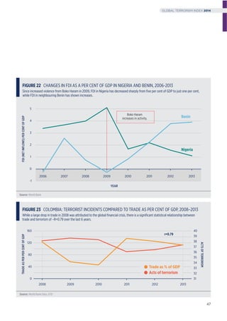 FIGURE 22 CHANGES IN FDI AS A PER CENT OF GDP IN NIGERIA AND BENIN, 2006-2013
Since increased violence from Boko Haram in 2009, FDI in Nigeria has decreased sharply from ﬁve per cent of GDP to just one per cent,
while FDI in neighbouring Benin has shown increases.
Source: World Bank
Boko Haram
increases in activity.
FDI(NETINFLOWS)PERCENTOFGDP
2012201120102008 20092007 20132006
2
1
-1
0
3
4
5
Nigeria
Benin
YEAR
FIGURE 23 COLOMBIA: TERRORIST INCIDENTS COMPARED TO TRADE AS PER CENT OF GDP, 2008–2013
While a large drop in trade in 2008 was attributed to the global ﬁnancial crisis, there is a signiﬁcant statistical relationship between
trade and terrorism of –R=0.79 over the last 6 years.
Source: World Bank Data, GTD
TRADEASPERPERCENTOFGDP
0
40
80
120
160
31
40
39
38
37
36
35
34
33
32
ACTSOFTERRORISM
201320122011201020092008
r=0.79
Trade as % of GDP
Acts of terrorism
47
GLOBAL TERRORISM INDEX 2014
 