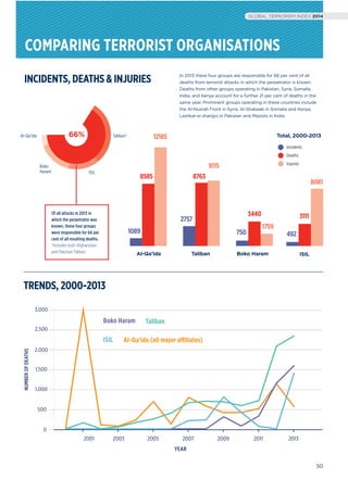 COMPARING TERRORIST ORGANISATIONS
INCIDENTS, DEATHS & INJURIES In 2013 these four groups are responsible for 66 per cent of all
deaths from terrorist attacks in which the perpetrator is known.
Deaths from other groups operating in Pakistan, Syria, Somalia,
India, and Kenya account for a further 21 per cent of deaths in the
same year. Prominent groups operating in these countries include
the Al-Nusrah Front in Syria, Al-Shabaab in Somalia and Kenya,
Lashkar-e-Jhangvi in Pakistan and Maoists in India.
ISIL
Boko
Haram
Al-Qa’ida Taliban*66%
Of all attacks in 2013 in
which the perpetrator was
known, these four groups
were responsible for 66 per
cent of all resulting deaths.
*Includes both Afghanistan
and Pakistan Taliban.
9115
12185
ISILBoko HaramAl-Qa’ida Taliban
3111
8081
492
3440
1759
750
8763
2757
8585
1089
Total, 2000-2013
Incidents
Deaths
Injuries
TRENDS, 2000-2013
YEAR
NUMBEROFDEATHS
0
500
1,000
1,500
2,000
2,500
3,000
2001 2003 2005 2007 2009 2011 2013
Taliban
ISIL Al-Qa'ida (all major affiliates)
Boko Haram
50
GLOBAL TERRORISM INDEX 2014
 