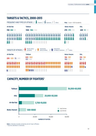 TARGETS & TACTICS, 2000-2013
FREQUENCY AND TYPES OF ATTACKS / / /
TARGETS OF ATTACKS / / / /
420/51 /21
ISIL
270/375 /105
622/ 1612
133 /390
Boko Haram
Al-Qa’ida
740/268 /81
289/ 520 /35 /245
Al-Qa’ida Taliban
Taliban
Note: al-Qa’ida includes al-Qa’ida and all major affiliates.
* Sources detailed in endnotes.
156/307
150 /137
Boko Haram
1345/966 /446
219/158
30 /85
ISIL
Private citizens
& property
Government,
police & military
Firearms Explosives Others Key 1 icon = 50 incidents
Others
Educational
& religious institutions
CAPACITY, NUMBER OF FIGHTERS*
0 20,000 40,000
36,000-60,000
20,000-30,500
3,700-19,000
500-9000
60,000
Boko Haram
ISIL
Al-Qa’ida
Taliban
High Estimate
Low Estimate
NUMBEROFFIGHTERS
51
GLOBAL TERRORISM INDEX 2014
 