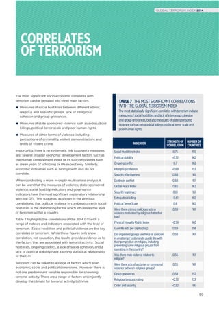 The most signiﬁcant socio-economic correlates with
terrorism can be grouped into three main factors.
Measures of social hostilities between different ethnic,
religious and linguistic groups, lack of intergroup
cohesion and group grievances.
Measures of state sponsored violence such as extrajudicial
killings, political terror scale and poor human rights.
Measures of other forms of violence including
perceptions of criminality, violent demonstrations and
levels of violent crime.
Importantly, there is no systematic link to poverty measures,
and several broader economic development factors such as
the Human Development Index or its subcomponents such
as mean years of schooling or life expectancy. Similarly,
economic indicators such as GDP growth also do not
correlate.
When conducting a more in-depth multivariate analysis it
can be seen that the measures of violence, state-sponsored
violence, social hostility indicators and governance
indicators have the most signiﬁcant explanatory relationship
with the GTI. This suggests, as shown in the previous
correlations, that political violence in combination with social
hostilities is the dominating factor which inﬂuences the level
of terrorism within a country.
Table 7 highlights the correlations of the 2014 GTI with a
range of indexes and indicators associated with the level of
terrorism. Social hostilities and political violence are the key
correlates of terrorism. While these ﬁgures only show
correlation, not causation, the results provide evidence as to
the factors that are associated with terrorist activity. Social
hostilities, ongoing conﬂict, a lack of social cohesion, and a
lack of political stability have a strong statistical relationship
to the GTI.
Terrorism can be linked to a range of factors which span
economic, social and political dimensions. However there is
not one predominant variable responsible for spawning
terrorist activity. There are a range of factors which jointly
develop the climate for terrorist activity to thrive.
CORRELATES
OF TERRORISM
INDICATOR
STRENGTHOF
CORRELATION
NUMBEROF
COUNTRIES
Social Hostilities Index 0.75 155
Political stability -0.72 162
Ongoing conﬂict 0.7 162
Intergroup cohesion -0.69 153
Security effectiveness 0.68 161
Deaths in conﬂict 0.68 151
Global Peace Index 0.65 162
Security legitimacy 0.61 161
Extrajudicial killing -0.61 160
Political Terror Scale 0.6 162
Were there crimes, malicious acts or
violence motivated by religious hatred or
bias?
0.59 161
Physical Integrity Rights Index -0.59 160
Guerrilla acts per capita (log) 0.59 158
Did organised groups use force or coercion
in an attempt to dominate public life with
their perspective on religion, including
preventing some religious groups from
operating in the country?
0.58 161
Was there mob violence related to
religion?
0.56 161
Were there acts of sectarian or communal
violence between religious groups?
0.55 161
Group grievances 0.54 157
Religious tensions  rating -0.53 133
Order and security -0.52 96
TABLE7 THEMOSTSIGNIFICANTCORRELATIONS
WITHTHEGLOBALTERRORISMINDEX
The most statistically signiﬁcant correlates with terrorism include
measures of social hostilities and lack of intergroup cohesion
and group grievances, but also measures of state sponsored
violence such as extrajudicial killings, political terror scale and
poor human rights.
59
GLOBAL TERRORISM INDEX 2014
 