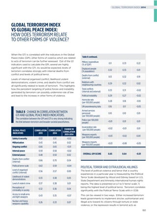 GLOBAL TERRORISM INDEX
VS GLOBAL PEACE INDEX:
HOW DOES TERRORISM RELATE
TO OTHER FORMS OF VIOLENCE?
When the GTI is correlated with the indicators in the Global
Peace Index (GPI), other forms of violence which are related
to acts of terrorism can be further assessed. Out of the 22
indicators used to calculate the GPI, several are highly
signiﬁcant with the GTI. As would be expected, levels of
terrorism correlates strongly with internal deaths from
conﬂict and levels of political terror.
Levels of internal organised conﬂict, likelihood violent
demonstrations, violent crime, and deaths from conﬂict are
all signiﬁcantly related to levels of terrorism. This highlights
how the persistent targeting of police forces and instability
generated by terrorism can possibly undermine rule of law
and lead to the increase in other forms of violence.
POLITICAL TERROR AND EXTRAJUDICIAL KILLINGS
The level of political violence and terror that a country
experiences in a particular year is measured by the Political
Terror Scale developed by Wood and Gibney based on U.S.
State Department and Amnesty International human rights
reports. The data is presented on a 1 to 5 ‘terror scale’, 5
being the highest level of political terror. Terrorism correlates
signiﬁcantly with the Political Terror Scale with r= 0.59.
This can be viewed in two ways. Either increased terrorism
leads governments to implement stricter, authoritarian and
illegal acts toward its citizens through torture or state
violence, or the repression results in terrorist acts as
TABLE8 CHANGEINCORRELATIONBETWEEN
GTIANDGLOBALPEACEINDEXINDICATORS.
The correlation between the GPI and GTI is very strong indicating
the link between terrorism and broader societal peacefulness.
GLOBALPEACE
INDICATORS
CORRELATION
2013
CORRELATION
2014
CHANGEIN
CORRELATION
2013-2014
Safety&security 0.53 0.51 -0.02
Militarization 0.43 0.45 0.02
Ongoingconﬂict 0.66 0.65 -0.01
Internalpeace 0.59 0.58 -0.02
Externalpeace 0.48 0.50 0.02
Deaths from conﬂict
(internal)
0.66 0.70 0.04
Political terror scale 0.63 0.59 -0.04
Level of organised
conﬂict (internal)
0.56 0.57 0.00
Likelihood of violent
demonstrations
0.33 0.38 0.05
Level of violent crime 0.37 0.38 0.01
Perceptions of
criminality in society
0.32 0.36 0.04
Access to small arms
and light weapons
0.43 0.35 -0.07
Nuclear and heavy
weapons capability
0.26 0.33 0.07
Military expenditure
(% of GDP)
0.11 0.33 0.22
Displaced people
(% population)
0.32 0.33 0.01
Deaths from conﬂict
(external)
0.13 0.32 0.19
Relations with
neighbouring countries
0.29 0.32 0.02
Total conﬂicts
(internal and external)
0.33 0.31 -0.02
Political instability 0.29 0.27 -0.02
Homicide rate
(per 100,000 people)
0.28 0.18 -0.10
UN peacekeeping data 0.16 0.11 -0.05
Armed services
personnel
(per 100,000 people)
0.10 0.10 0.01
Police (per 100,000
people)
-0.01 0.01 0.01
Incarceration rate
(per 100,000 people)
-0.02 -0.01 0.01
Weapons exports
(per 100,000 people)
-0.03 -0.02 0.00
Weapons imports
(per 100,000 people)
-0.03 -0.08 -0.05
OVERALLGPISCORE 0.65 0.64 -0.01
Table8continued.
60
GLOBAL TERRORISM INDEX 2014
 