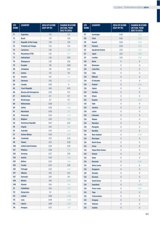 GTI
RANK
COUNTRY 2014GTISCORE
(OUTOF10)
CHANGEINSCORE
(ACTUALYEAR
2012TO2013)
71 Argentina 1.73 0.3
72 Brazil 1.72 1.02
73 RepublicoftheCongo 1.59 1.59
74 TrinidadandTobago 1.54 1.54
75 Cameroon 1.45 -0.45
75 Macedonia(FYR) 1.45 -0.77
77 Switzerland 1.34 0.87
78 Madagascar 1.26 0.16
79 Ecuador 1.18 0.69
80 Zimbabwe 1.16 0.52
81 Guinea 1.12 1.12
82 Sweden 1.07 -0.7
83 Germany 1.02 -0.7
84 Canada 0.95 0
85 CzechRepublic 0.81 0.55
86 BosniaandHerzegovina 0.76 0.17
87 BurkinaFaso 0.7 0.7
87 Montenegro 0.7 0.7
89 Netherlands 0.58 -0.71
89 Serbia 0.58 -0.84
91 Mauritania 0.56 -0.7
92 Venezuela 0.54 -0.72
93 Belgium 0.53 -0.68
94 DominicanRepublic 0.47 0.47
95 Angola 0.41 -0.6
95 Australia 0.41 -0.62
97 Guinea-Bissau 0.35 -0.47
98 Cambodia 0.31 0.25
99 Taiwan 0.31 0.29
100 UnitedArabEmirates 0.29 0.03
101 Moldova 0.28 -0.31
102 Armenia 0.27 0.19
103 Austria 0.24 -0.43
103 Bolivia 0.24 -0.24
105 Croatia 0.23 0.19
105 Portugal 0.23 -0.24
107 Albania 0.19 0.13
107 Denmark 0.19 0.11
109 Bhutan 0.16 -0.38
109 Estonia 0.16 -0.15
111 Uzbekistan 0.14 -0.13
112 Kyrgyzstan 0.1 -0.1
113 Iceland 0.08 -0.08
113 Laos 0.08 -0.08
113 Liberia 0.08 -0.08
116 Hungary 0.07 -0.11
GTI
RANK
COUNTRY 2014GTISCORE
(OUTOF10)
CHANGEINSCORE
(ACTUALYEAR
2012TO2013)
117 Azerbaijan 0.06 -0.29
118 Chad 0.05 -3.48
119 Kuwait 0.04 -0.04
119 Panama 0.04 -0.04
121 EquatorialGuinea 0.01 -0.01
121 Japan 0.01 -0.05
121 Lesotho 0.01 -0.01
124 Benin 0 0
124 Botswana 0 0
124 CostaRica 0 0
124 Cuba 0 0
124 Djibouti 0 0
124 ElSalvador 0 0
124 Finland 0 -0.03
124 Gabon 0 0
124 Gambia 0 0
124 Ghana 0 0
124 Guyana 0 -0.42
124 Haiti 0 0
124 Jamaica 0 0
124 Latvia 0 0
124 Lithuania 0 0
124 Malawi 0 0
124 Mauritius 0 0
124 Mongolia 0 0
124 Namibia 0 0
124 NewZealand 0 -0.05
124 Nicaragua 0 0
124 NorthKorea 0 0
124 Oman 0 0
124 PapuaNewGuinea 0 0
124 Poland 0 0
124 Qatar 0 0
124 Romania 0 -0.02
124 SierraLeone 0 0
124 Singapore 0 0
124 Slovakia 0 0
124 Slovenia 0 0
124 SouthKorea 0 0
124 Swaziland 0 -0.03
124 Timor-Leste 0 -0.07
124 Togo 0 0
124 Turkmenistan 0 0
124 Uruguay 0 0
124 Vietnam 0 0
124 Zambia 0 0
83
GLOBAL TERRORISM INDEX 2014
 