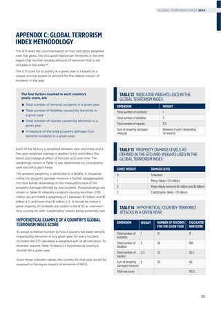 APPENDIX C: GLOBAL TERRORISM
INDEX METHODOLOGY
The GTI ranks 162 countries based on four indicators weighted
over ﬁve years. The Occupied Palestinian Territories is the only
region that records notable amounts of terrorism that is not
included in the index.80
The GTI score for a country in a given year is a based on a
unique scoring system to account for the relative impact of
incidents in the year.
The four factors counted in each country’s
yearly score, are:
Total number of terrorist incidents in a given year
Total number of fatalities caused by terrorists in
a given year
Total number of injuries caused by terrorists in a
given year
A measure of the total property damage from
terrorist incidents in a given year.
Each of the factors is weighted between zero and three and a
ﬁve year weighted average is applied to try and reﬂect the
latent psychological effect of terrorist acts over time. The
weightings shown in Table 12 was determined by consultation
with the GPI Expert Panel.
The greatest weighting is attributed to a fatality. It should be
noted the property damage measure is further disaggregated
into four bands depending on the measured scope of the
property damage inﬂicted by one incident. These bandings are
shown in Table 13, whereby incidents causing less than US$1
million are accorded a weighting of 1, between $1 million and $1
billion a 2, and more than $1 billion a 3. It should be noted a
great majority of incidents are coded in the GTD as ‘unknown’,
thus scoring nil, with ‘catastrophic’ events being extremely rare.
TABLE12 INDICATOR WEIGHTS USED IN THE
GLOBAL TERRORISM INDEX
DIMENSION WEIGHT
Total number of incidents 1
Total number of fatalities 3
Total number of injuries 0.5
Sum of property damages
measure
Between 0 and 3 depending
on severity
CODE/WEIGHT DAMAGELEVEL
0 Unknown
1 Minor (likely < $1 million)
2 Major (likely between $1 million and $1 billion)
3 Catastrophic (likely > $1 billion)
TABLE13 PROPERTY DAMAGE LEVELS AS
DEFINED IN THE GTD AND WEIGHTS USED IN THE
GLOBAL TERRORISM INDEX
DIMENSION WEIGHT NUMBEROFRECORDS
FORTHEGIVENYEAR
CALCULATED
RAWSCORE
Total number of
incidents
1 21 21
Total number of
fatalities
3 36 108
Total number of
injuries
0.5 53 26.5
Sum of property
damages measure
2 20 40
Total raw score 195.5
TABLE14 HYPOTHETICAL COUNTRY TERRORIST
ATTACKS IN A GIVEN YEAR
HYPOTHETICALEXAMPLEOFACOUNTRY’SGLOBAL
TERRORISMINDEXSCORE
To assign a relative number to how a country has been directly
impacted by terrorism in any given year, for every incident
recorded the GTI calculates a weighted sum of all indicators. To
illustrate, assume Table 14 depicts a hypothetical country’s
records for a given year.
Given these indicator values, the country for that year would be
assessed as having an impact of terrorism of 195.5.
85
GLOBAL TERRORISM INDEX 2014
 