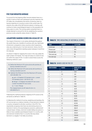 FIVEYEARWEIGHTEDAVERAGE
To account for the lingering effect terrorist attacks have on a
society in terms of fear and subsequent security response, the
GTI takes into consideration the events of previous years as
having a bearing on a country’s score in the current year. For
instance, the scale of the 2011 terrorist attacks in Norway will
continue to have a psychological impact on the population for
many years to come. The scoring system presented here is a
simple attempt to account for this by weighting the country’s
previous scores using the values shown in Table 15.
LOGARITHMICBANDINGSCORESONASCALEOF1-10
The impact of terrorism is not evenly distributed throughout
the world; there are a handful of countries with very high levels
of terrorism compared to many countries which experience
only very small amounts, if not zero terrorism. Hence, the GTI
uses a base 10 logarithmic banding system between 0 and 10 at
0.5 intervals.
As shown in Table 16, mapping the scores in this way yields the
total number of 21 bands. This maps all values to a band of size
0.5 within the scale of 0-10. In order to band these scores the
following method is used:
1. Deﬁne the Minimum GTI score across all countries as
having a banded score of 0
2. Deﬁne the Maximum GTI score across all countries as
having a banded score 10
3. Subtract the Minimum from the Maximum GTI scores
and calculate r by:
a. root = 2*(Highest GTI banded score - Lowest
GTI banded score) = 20*(10-0) =20
b. Range = 2*(Highest recorded GTI raw score –
Lowest recorded GTI raw score)
c. r = root Range
The mapped band cut-off value for bin n is
calculated by rn.
Following this method produces mapping of GTI scores to the
set bands as deﬁned in Table 16.
In following this method of scoring, weighting and banding, the
GTI can be seen as a relative indicator of how terrorism impacts
a country compared to all other countries in the GTD. This
importantly recognises that there are diminishing returns to
terrorism in terms of its psychological, economic, political and
cultural impact. Simply, a terrorist incident killing one person is
likely to have a greater psychological impact in a country with
zero terrorist incidents than in a country like Iraq where
terrorism is a regular, if not daily occurrence.
BANDNUMBER BANDS BANDCUTOFF
VALUES
1 0 0.00
2 0.5 1.64
3 1 2.69
4 1.5 4.42
5 2 7.25
6 2.5 11.89
7 3 19.52
8 3.5 32.03
9 4 52.55
10 4.5 86.23
11 5 141.48
12 5.5 232.15
13 6 380.93
14 6.5 625.06
15 7 1025.63
16 7.5 1682.91
17 8 2761.41
18 8.5 4531.07
19 9 7434.84
20 9.5 12199.51
21 10 20017.65
TABLE16 BANDS USED IN THE GTI
YEAR WEIGHT %OFSCORE
Current year 16 52%
Previous year 8 26%
Two years ago 4 13%
Three years ago 2 6%
Four years ago 1 3%
TABLE15 TIME WEIGHTING OF HISTORICAL SCORES
YEAR WEIGHT %OFSCORE
Current year 16 52%
Previous year 8 26%
Two years ago 4 13%
Three years ago 2 6%
Four years ago 1 3%
86
GLOBAL TERRORISM INDEX 2014
 