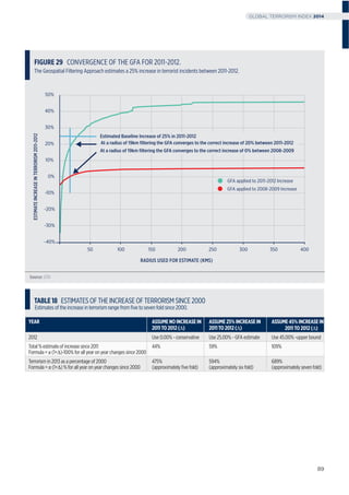 Source: GTD
RADIUS USED FOR ESTIMATE (KMS)
FIGURE 29 CONVERGENCE OF THE GFA FOR 2011-2012.
The Geospatial Filtering Approach estimates a 25% increase in terrorist incidents between 2011-2012.
ESTIMATEINCREASEINTERRORISM2011-2012
Estimated Baseline Increase of 25% in 2011-2012
At a radius of 19km ﬁltering the GFA converges to the correct increase of 0% between 2008-2009
At a radius of 19km ﬁltering the GFA converges to the correct increase of 20% between 2011-2012
-40%
-30%
-20%
-10%
0%
10%
20%
30%
40%
50%
GFA applied to 2008-2009 Increase
GFA applied to 2011-2012 Increase
300250200 350 40015010050
YEAR ASSUMENOINCREASEIN
2011TO2012( )
ASSUME25%INCREASEIN
2011TO2012( )
ASSUME45%INCREASEIN
2011TO2012( )
2012 Use 0.00% - conservative Use 25.00% - GFA estimate Use 45.00% -upper bound
Total % estimate of increase since 2011
Formula = (1+ )-100% for all year on year changes since 2000
44% 59% 109%
Terrorism in 2013 as a percentage of 2000
Formula = (1+ ) % for all year on year changes since 2000
475%
(approximately ﬁve fold)
594%
(approximately six fold)
689%
(approximately seven fold)
TABLE18 ESTIMATES OF THE INCREASE OF TERRORISM SINCE 2000
Estimates of the increase in terrorism range from ﬁve to seven fold since 2000.
89
GLOBAL TERRORISM INDEX 2014
 