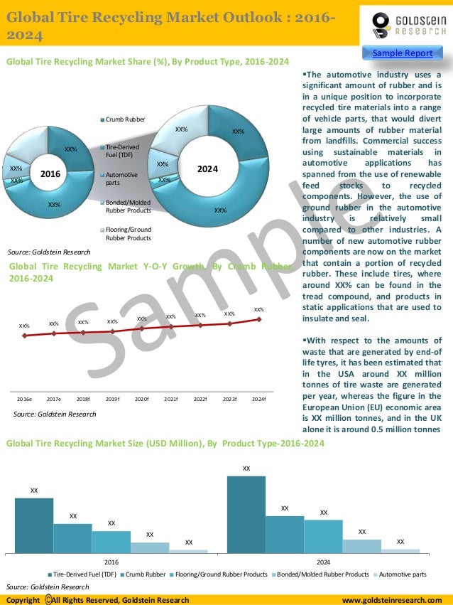 Global Tire Recycling Market Outlook 2025: Opportunity & Growth Global Tire Recycling Market Outlook 2025: Opportunity & Growth