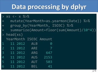 Data processing by dplyr
14
> xs <- x %>%
+ mutate(YearMonth=as.yearmon(Date)) %>%
+ group_by(YearMonth, ISO3C) %>%
+ summarize(Amount=floor(sum(Amount)/10^4))
> head(xs)
YearMonth ISO3C Amount
1 11 2012 ALB 0
2 11 2012 ARE 7
3 11 2012 ARG 647
4 11 2012 AUS 2153
5 11 2012 AUT 503
6 11 2012 BEL 41
 