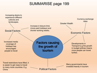 SUMMARISE page 199
Factors causing
the growth of
tourism
Social Factors
Economic Factors
Political Factors
Increase in leisure time
(more paid holidays) and
shorter working weeks.
Increased media
coverage of
holidays has
encouraged
people to travel
Increasing desire to
experience different
cultures and
landscapes.
Greater Wealth
Currency exchange
rates
Developments in
Transport e.g the growth
in budget airlines means
more people can travel
further.
Many governments have
invested heavily in tourism
Travel restrictions have lifted, it
is easier to get visas to travel
to many more countries. E.g.
China
 