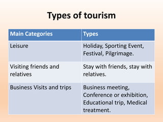 Types of tourism
Main Categories Types
Leisure Holiday, Sporting Event,
Festival, Pilgrimage.
Visiting friends and
relatives
Stay with friends, stay with
relatives.
Business Visits and trips Business meeting,
Conference or exhibition,
Educational trip, Medical
treatment.
 