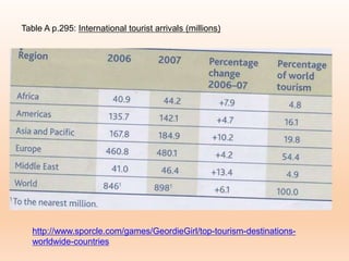 Table A p.295: International tourist arrivals (millions)
http://www.sporcle.com/games/GeordieGirl/top-tourism-destinations-
worldwide-countries
 
