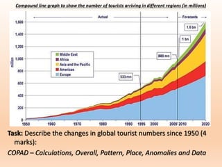 Compound line graph to show the number of tourists arriving in different regions (in millions)
Task: Describe the changes in global tourist numbers since 1950 (4
marks):
COPAD – Calculations, Overall, Pattern, Place, Anomalies and Data
 