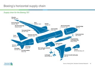 Boeing’s horizontal supply chain
Source: Boeing 2012, Standard Chartered Research 16
Supply chain for the Boeing 787
Wing ...