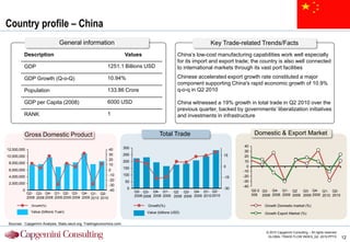Country profile – China
                                General information                                                                Key Trade-related Trends/Facts
         Description                                                  Values                        China‟s low-cost manufacturing capabilities work well especially
                                                                                                    for its import and export trade; the country is also well connected
         GDP                                              1251.1 Billions USD                       to international markets through its vast port facilities

         GDP Growth (Q-o-Q)                               10.94%                                    Chinese accelerated export growth rate constituted a major
                                                                                                    component supporting China's rapid economic growth of 10.9%
         Population                                       133.86 Crore                              q-o-q in Q2 2010

         GDP per Capita (2008)                            6000 USD                                  China witnessed a 19% growth in total trade in Q2 2010 over the
                                                                                                    previous quarter, backed by governments‟ liberalization initiatives
         RANK                                             1                                         and investments in infrastructure


         Gross Domestic Product                                                          Total Trade                                    Domestic & Export Market

                                                                      300                                                         40
12,000,000                                                  40                                                                    30
10,000,000                                                  30        250                                                  15     20
                                                            20        200                                                         10
 8,000,000                                                  10
                                                                      150                                                  0       0
 6,000,000                                                  0                                                                    -10
 4,000,000                                                  -10       100                                                        -20
                                                                                                                           -15
                                                            -20       50                                                         -30
 2,000,000                                                  -30                                                                  -40
        0                                                   -40        0                                                   -30
                                                                            Q2- Q3- Q4- Q1- Q2 Q3- Q4- Q1- Q2-                         Q2-2 Q3- Q4- Q1- Q2     Q3- Q4- Q1- Q2-
             Q2- Q3- Q4- Q1- Q2- Q3- Q4- Q1- Q2-                                                                                       008 2008 2008 2009 2009 2009 2009 2010 2010
             2008 2008 2008 2009 2009 2009 2009 2010 2010                   2008 2008 2008 2009 2009 2009 2009 2010 2010

               Growth(%)                                                           Growth(%)                                                 Growth Domestic market (%)
               Value (billions Yuan)                                              Value (billions USD)                                       Growth Export Market (%)

Sources : Capgemini Analysis, Stats.oecd.org, Tradingeconomics.com.

                                                                                                                                              © 2010 Capgemini Consulting – All rights reserved
                                                                                                                                               GLOBAL TRADE FLOW INDEX_Q2 -2010.PPTX              12
 