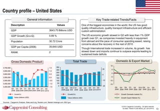 Country profile – United States
                                General information                                                               Key Trade-related Trends/Facts
            Description                                             Values                          One of the biggest economies in the world, the US has good
                                                                                                    quality infrastructure, quality transport infrastructure and efficient
            GDP                                            3643.75 Billions USD                     custom administration
            GDP Growth (Q-o-Q)                             0.89 %                                   The US economic growth slowed in Q2 with less than 1% GDP
                                                                                                    growth over Q1, as companies invested heavily in equipment
            Population                                     30.72 Crore                              from abroad and the pace of consumer spending eased, raising
                                                                                                    concerns about the recovery in the rest of 2010
            GDP per Capita (2008)                          35,645 USD
                                                                                                    Though International trade increased in volume, its growth has
            RANK                                           2                                        slowed down and imports continue to outpace exports leading to
                                                                                                    sustained trade deficits


            Gross Domestic Product                                                        Total Trade                                  Domestic & Export Market
                                                                                                                                 10
3,700,000                                                  1.5      350
                                                                    300                                                  20       5
3,650,000                                                  1.0
                                                                    250                                                           0
3,600,000                                                  0.5                                                           5
                                                                    200
3,550,000                                                  0.0                                                                   -5
                                                                    150
3,500,000                                                  -0.5     100                                                  -10    -10
3,450,000                                                  -1.0      50
                                                                                                                                -15
                                                                      0                                                  -25
3,400,000                                                  -1.5                                                                       Q2- Q3- Q4- Q1- Q2       Q3-2 Q4- Q1- Q2-
            Q2- Q3- Q4- Q1- Q2- Q3- Q4- Q1- Q2-                           Q2- Q3- Q4-2 Q1- Q2 Q3- Q4- Q1- Q2-
                                                                          2008 2008 008 2009 2009 2009 2009 2010 2010                 2008 2008 2008 2009 2009 009 2009 2010 2010
            2008 2008 2008 2009 2009 2009 2009 2010 2010

               Growth(%)                                                          Growth(%)                                                 Growth Domestic market (%)
               Value (billions USD)                                               Value (billions USD)                                      Growth Export Market (%)

Sources : Capgemini Analysis, Stats.oecd.org, Reuters.com, Market-melange.com, BEA.gov.

                                                                                                                                             © 2010 Capgemini Consulting – All rights reserved
                                                                                                                                              GLOBAL TRADE FLOW INDEX_Q2 -2010.PPTX              13
 