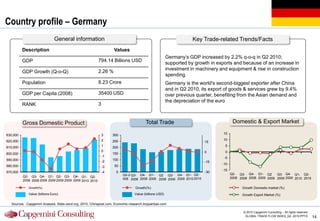 Country profile – Germany
                               General information                                                                   Key Trade-related Trends/Facts
          Description                                               Values
                                                                                                         Germany‟s GDP increased by 2.2% q-o-q in Q2 2010;
          GDP                                             794.14 Billions USD
                                                                                                         supported by growth in exports and because of an increase in
                                                                                                         investment in machinery and equipment & rise in construction
          GDP Growth (Q-o-Q)                              2.26 %
                                                                                                         spending
          Population                                      8.23 Crore                                     Germany is the world's second-biggest exporter after China
                                                                                                         and in Q2 2010, its export of goods & services grew by 9.4%
          GDP per Capita (2008)                           35400 USD                                      over previous quarter, benefiting from the Asian demand and
                                                                                                         the depreciation of the euro
          RANK                                            3


          Gross Domestic Product                                                         Total Trade                                     Domestic & Export Market

630,000                                                       3    300                                                             15

620,000                                                       2    250                                                             10
                                                                                                                          15
610,000                                                       1    200                                                             5
                                                              0                                                           0        0
600,000                                                            150
                                                              -1                                                                   -5
590,000                                                       -2   100
                                                                                                                          -15
                                                                                                                                  -10
580,000                                                       -3     50
                                                                                                                                  -15
570,000                                                       -4      0                                                   -30
                                                                          Q2-2 Q3- Q4- Q1- Q2 Q3- Q4- Q1- Q2-                           Q2- Q3- Q4- Q1- Q2       Q3- Q4- Q1- Q2-
          Q2- Q3- Q4- Q1- Q2- Q3- Q4- Q1- Q2-                                                                                           2008 2008 2008 2009 2009 2009 2009 2010 2010
          2008 2008 2008 2009 2009 2009 2009 2010 2010                    008 2008 2008 2009 2009 2009 2009 2010 2010

              Growth(%)                                                           Growth(%)                                                   Growth Domestic market (%)
             Value (billions Euro)                                                Value (billions USD)                                        Growth Export Market (%)

   Sources : Capgemini Analysis, Stats.oecd.org, 2010, Chinapost.com, Economic-research.bnpparibas.com.

                                                                                                                                               © 2010 Capgemini Consulting – All rights reserved
                                                                                                                                                GLOBAL TRADE FLOW INDEX_Q2 -2010.PPTX              14
 
