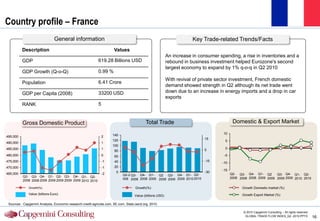 Country profile – France
                                General information                                                                   Key Trade-related Trends/Facts
          Description                                                 Values
                                                                                                          An increase in consumer spending, a rise in inventories and a
          GDP                                               619.28 Billions USD                           rebound in business investment helped Eurozone's second
                                                                                                          largest economy to expand by 1% q-o-q in Q2 2010
          GDP Growth (Q-o-Q)                                0.99 %
                                                                                                          With revival of private sector investment, French domestic
          Population                                        6.41 Crore
                                                                                                          demand showed strength in Q2 although its net trade went
          GDP per Capita (2008)                             33200 USD                                     down due to an increase in energy imports and a drop in car
                                                                                                          exports
          RANK                                              5


          Gross Domestic Product                                                           Total Trade                                    Domestic & Export Market

                                                                     140                                                            10
495,000                                                         2
                                                                     120                                                   15
                                                                                                                                     5
490,000                                                         1
                                                                     100
485,000                                                         1                                                          0         0
                                                                      80
480,000                                                         0     60                                                            -5
475,000                                                         -1    40                                                   -15
                                                                                                                                   -10
470,000                                                         -1    20
                                                                                                                                   -15
465,000                                                         -2     0                                                   -30
                                                                            Q2-2 Q3- Q4- Q1- Q2 Q3- Q4- Q1- Q2-                          Q2- Q3- Q4- Q1- Q2       Q3- Q4- Q1- Q2-
          Q2- Q3- Q4- Q1- Q2- Q3- Q4- Q1- Q2-                                                                                            2008 2008 2008 2009 2009 2009 2009 2010 2010
          2008 2008 2008 2009 2009 2009 2009 2010 2010                      008 2008 2008 2009 2009 2009 2009 2010 2010

              Growth(%)                                                             Growth(%)                                                  Growth Domestic market (%)
              Value (billions Euro)                                                Value (billions USD)                                        Growth Export Market (%)

 Sources : Capgemini Analysis, Economic-research.credit-agricole.com, XE.com, Stats.oecd.org, 2010.

                                                                                                                                                © 2010 Capgemini Consulting – All rights reserved
                                                                                                                                                 GLOBAL TRADE FLOW INDEX_Q2 -2010.PPTX              16
 