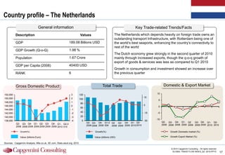 Country profile – The Netherlands
                                 General information                                                                 Key Trade-related Trends/Facts
          Description                                                     Values                       The Netherlands which depends heavily on foreign trade owns an
                                                                                                       outstanding transport Infrastructure, with Rotterdam being one of
          GDP                                                189.08 Billions USD                       the world‟s best seaports, enhancing the country‟s connectivity to
                                                                                                       rest of the world
          GDP Growth (Q-o-Q)                                 1.98 %
                                                                                                       The Dutch economy grew strongly in the second quarter of 2010
          Population                                         1.67 Crore                                mainly through increased exports, though the q-o-q growth of
                                                                                                       export of goods & services was less as compared to Q1 2010
          GDP per Capita (2008)                              40400 USD
                                                                                                       Growth in consumption and investment showed an increase over
          RANK                                               6                                         the previous quarter


          Gross Domestic Product                                                            Total Trade                                   Domestic & Export Market

152,000                                                          3    120                                                          10
150,000                                                          2                                                           15
                                                                      100                                                           5
148,000                                                          1        80
146,000                                                          0                                                           0
                                                                          60                                                        0
144,000                                                          -1
142,000                                                          -2       40                                                 -15    -5
140,000                                                          -3       20
                                                                                                                                   -10
138,000                                                          -4       0                                                  -30
                                                                               Q2- Q3- Q4- Q1-2 Q2 Q3- Q4- Q1- Q2-                       Q2- Q3- Q4- Q1- Q2       Q3- Q4- Q1- Q2-
           Q2- Q3- Q4- Q1- Q2- Q3- Q4- Q1- Q2-2                                                                                          2008 2008 2008 2009 2009 2009 2009 2010 2010
           2008 2008 2008 2009 2009 2009 2009 2010 010                         2008 2008 2008 009 2009 2009 2009 2010 2010

               Growth(%)                                                             Growth(%)                                                 Growth Domestic market (%)

               Value (billions Euro)                                                 Value (billions USD)                                      Growth Export Market (%)

Sources : Capgemini Analysis, Nfia.co.uk, XE.com, Stats.oecd.org, 2010.

                                                                                                                                                © 2010 Capgemini Consulting – All rights reserved
                                                                                                                                                 GLOBAL TRADE FLOW INDEX_Q2 -2010.PPTX              17
 