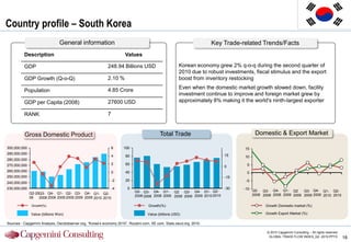 Country profile – South Korea
                                General information                                                                  Key Trade-related Trends/Facts
          Description                                                Values

          GDP                                              248.94 Billions USD                       Korean economy grew 2% q-o-q during the second quarter of
                                                                                                     2010 due to robust investments, fiscal stimulus and the export
          GDP Growth (Q-o-Q)                               2.10 %                                    boost from inventory restocking

                                                           4.85 Crore                                Even when the domestic market growth slowed down, facility
          Population
                                                                                                     investment continue to improve and foreign market grew by
          GDP per Capita (2008)                            27600 USD                                 approximately 8% making it the world's ninth-largest exporter

          RANK                                             7


          Gross Domestic Product                                                          Total Trade                                 Domestic & Export Market

300,000,000                                                    6    100                                                         15
290,000,000                                                                                                               15
                                                               4     80                                                         10
280,000,000
270,000,000                                                    2     60                                                          5
                                                                                                                          0
260,000,000                                                    0     40                                                          0
250,000,000                                                                                                               -15
                                                               -2    20                                                          -5
240,000,000
230,000,000                                               -4           0                                                  -30   -10 Q2-
                                                                           Q2- Q3- Q4- Q1- Q2 Q3- Q4- Q1- Q2-                            Q3- Q4- Q1- Q2      Q3- Q4- Q1- Q2-
              Q2-20Q3- Q4- Q1- Q2- Q3- Q4- Q1- Q2-                                                                                  2008 2008 2008 2009 2009 2009 2009 2010 2010
              08                                                           2008 2008 2008 2009 2009 2009 2009 2010 2010
                   2008 2008 2009 2009 2009 2009 2010 2010

               Growth(%)                                                           Growth(%)                                              Growth Domestic market (%)

               Value (billions Won)                                               Value (billions USD)                                    Growth Export Market (%)

Sources : Capgemini Analysis, Oecdobserver.org, “Korea‟s economy 2010”, Roubini.com, XE.com, Stats.oecd.org, 2010.

                                                                                                                                           © 2010 Capgemini Consulting – All rights reserved
                                                                                                                                            GLOBAL TRADE FLOW INDEX_Q2 -2010.PPTX              18
 