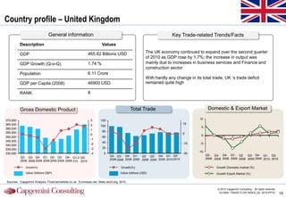 Country profile – United Kingdom
                              General information                                                                   Key Trade-related Trends/Facts
          Description                                                Values

                                                           465.62 Billions USD                        The UK economy continued to expand over the second quarter
          GDP
                                                                                                      of 2010 as GDP rose by 1.7%; the increase in output was
          GDP Growth (Q-o-Q)                               1.74 %                                     mainly due to increases in business services and Finance and
                                                                                                      construction sector
          Population                                       6.11 Crore
                                                                                                      With hardly any change in its total trade, UK „s trade deficit
          GDP per Capita (2008)                            46900 USD                                  remained quite high

          RANK                                             8


          Gross Domestic Product                                                           Total Trade                                   Domestic & Export Market

370,000                                                        3    120                                                            10
365,000                                                        2                                                          15
                                                                    100                                                             5
360,000                                                        1
355,000                                                               80
                                                               0                                                          0
                                                                      60                                                            0
350,000
                                                               -1
345,000                                                               40
                                                               -2                                                         -15      -5
340,000
335,000                                                        -3     20
                                                                                                                                  -10
330,000                                                        -4      0                                                  -30
                                                                           Q2- Q3- Q4- Q1- Q2 Q3- Q4- Q1- Q2-                           Q2- Q3- Q4- Q1- Q2       Q3- Q4- Q1- Q2-
          Q2- Q3- Q4- Q1- Q2- Q3- Q4- Q1-2 Q2-                                                                                          2008 2008 2008 2009 2009 2009 2009 2010 2010
          2008 2008 2008 2009 2009 2009 2009 010 2010                      2008 2008 2008 2009 2009 2009 2009 2010 2010

             Growth(%)                                                             Growth(%)                                                  Growth Domestic market (%)
             Value (billions GBP)                                                  Value (billions USD)                                       Growth Export Market (%)

Sources : Capgemini Analysis, Financemarkets.co.uk , Euronews.net, Stats.oecd.org, 2010.

                                                                                                                                               © 2010 Capgemini Consulting – All rights reserved
                                                                                                                                                GLOBAL TRADE FLOW INDEX_Q2 -2010.PPTX              19
 