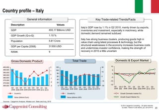Country profile – Italy
                                General information                                                               Key Trade-related Trends/Facts
          Description                                                Values
                                                                                                    Italy‟s GDP rose by 1.1% in Q2 2010, mainly driven by exports,
          GDP                                               493.17 Billions USD                     inventories and investment, especially in machinery, while
                                                                                                    domestic demand remained subdued
          GDP Growth (Q-o-Q)                                1.10 %
                                                                                                    Italy has strong business clusters, producing goods high in
          Population                                        5.81 Crore
                                                                                                    value chain using latest processes & technology, but the
                                                            31300 USD                               structural weaknesses in the economy increases business costs
          GDP per Capita (2008)
                                                                                                    and undermines investor confidence, making the strength of
          RANK                                              9                                       recovery in 2010 a little uncertain



          Gross Domestic Product                                                        Total Trade                                    Domestic & Export Market

400,000                                                         2    120                                                  30    10
395,000                                                              100                                                         5
                                                                1
390,000                                                                                                                   15
                                                                     80                                                          0
385,000                                                         0
                                                                     60                                                   0
380,000                                                                                                                          -5
                                                                -1
375,000                                                              40
                                                                                                                          -15   -10
                                                                -2   20
370,000
                                                                                                                                -15
365,000                                                         -3    0                                                   -30
                                                                           Q2- Q3- Q4- Q1- Q2 Q3- Q4- Q1- Q2-                         Q2- Q3-2 Q4- Q1- Q2     Q3- Q4- Q1- Q2-
          Q2- Q3- Q4- Q1- Q2- Q3- Q4- Q1- Q2-                                                                                         2008 008 2008 2009 2009 2009 2009 2010 2010
          2008 2008 2008 2009 2009 2009 2009 2010 2010                     2008 2008 2008 2009 2009 2009 2009 2010 2010

              Growth(%)                                                           Growth(%)                                                 Growth Domestic market (%)

              Value (billions Euro)                                              Value (billions USD)                                       Growth Export Market (%)

Sources : Capgemini Analysis, Alibaba.com, Stats.oecd.org, 2010.

                                                                                                                                             © 2010 Capgemini Consulting – All rights reserved
                                                                                                                                              GLOBAL TRADE FLOW INDEX_Q2 -2010.PPTX              20
 