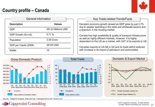 Country profile – Canada
                               General information                                                                 Key Trade-related Trends/Facts
          Description                                               Values                            Canada‟s economy growth slowed as GDP grew by just 0.7%
                                                                                                      due to weaker spending in the retail and wholesale sectors and
          GDP                                             391.61 Billions USD                         a downturn in the housing market

          GDP Growth (Q-o-Q)                              0.71 %                                      Canada has high availability & quality of transport infrastructure
                                                                                                      as well as highly efficient markets, however it is highly
          Population                                      3.35 Crore
                                                                                                      dependent on the US as a market, with 3/4th of its exports to US
          GDP per Capita (2008)                           39100 USD
                                                                                                      Canadian exports to US fell in Q2 and its trade deficit widened
          RANK                                            10                                          with increase in its import of petroleum and automobiles



           Gross Domestic Product                                                         Total Trade                                   Domestic & Export Market

420,000                                                      3      100                                                   15      10

410,000                                                      2                                                            10       5
                                                                      80
                                                             1                                                            5        0
400,000                                                      0                                                            0
                                                                      60
                                                                                                                          -5      -5
390,000                                                      -1
                                                             -2       40                                                  -10    -10
380,000
                                                             -3                                                           -15    -15
370,000                                                               20
                                                             -4                                                           -20
                                                                                                                                 -20
360,000                                                      -5        0                                                  -25
                                                                           Q2- Q3- Q4- Q1- Q2 Q3- Q4- Q1- Q2-                          Q2- Q3- Q4- Q1- Q2       Q3- Q4- Q1- Q2-201
           Q2- Q3- Q4- Q1- Q2- Q3- Q4- Q1- Q2-                                                                                         2008 2008 2008 2009 2009 2009 2009 2010 0
           2008 2008 2008 2009 2009 2009 2009 2010 2010                    2008 2008 2008 2009 2009 2009 2009 2010 2010

              Growth(%)                                                            Growth(%)                                                 Growth Domestic market (%)

              Value (billions Canadian Dollar)                                     Value (billions USD)                                      Growth Export Market (%)

Sources : Capgemini Analysis, Stats.oecd.org, Tradingeconomics.com, Roubini.com.

                                                                                                                                             © 2010 Capgemini Consulting – All rights reserved
                                                                                                                                              GLOBAL TRADE FLOW INDEX_Q2 -2010.PPTX              21
 
