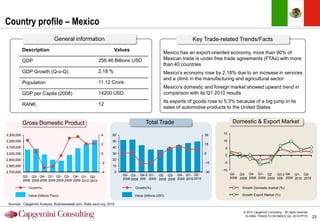 Country profile – Mexico
                                 General information                                                           Key Trade-related Trends/Facts
            Description                                              Values
                                                                                                  Mexico has an export-oriented economy, more than 90% of
            GDP                                            256.46 Billions USD                    Mexican trade is under free trade agreements (FTAs) with more
                                                                                                  than 40 countries
            GDP Growth (Q-o-Q)                             2.18 %                                 Mexico‟s economy rose by 2.18% due to an increase in services
                                                                                                  and a climb in the manufacturing and agricultural sector
            Population                                     11.12 Crore
                                                                                                  Mexico‟s domestic and foreign market showed upward trend in
            GDP per Capita (2008)                          14200 USD                              comparison with its Q1 2010 results
                                                                                                  Its exports of goods rose to 5.3% because of a big jump in its
            RANK                                           12
                                                                                                  sales of automotive products to the United States


            Gross Domestic Product                                                    Total Trade                                   Domestic & Export Market

3,300,000                                                    4      60                                                 30     15

3,200,000                                                           50                                                        10
                                                             2                                                         15
3,100,000                                                           40                                                         5
3,000,000                                                    0      30                                                 0
                                                                                                                               0
2,900,000                                                           20
                                                             -2                                                        -15    -5
2,800,000                                                           10
                                                                                                                             -10
2,700,000                                                    -4      0                                                 -30
                                                                         Q2- Q3- Q4-2 Q1- Q2 Q3- Q4- Q1- Q2-                       Q2- Q3- Q4- Q1- Q2       Q3-2 Q4- Q1- Q2-
            Q2- Q3- Q4- Q1- Q2- Q3- Q4- Q1- Q2-                                                                                    2008 2008 2008 2009 2009 009 2009 2010 2010
            2008 2008 2008 2009 2009 2009 2009 2010 2010                 2008 2008 008 2009 2009 2009 2009 2010 2010

               Growth(%)                                                       Growth(%)                                                 Growth Domestic market (%)

               Value (billions Peso)                                           Value (billions USD)                                      Growth Export Market (%)

 Sources : Capgemini Analysis, Businessweek.com, Stats.oecd.org, 2010.

                                                                                                                                          © 2010 Capgemini Consulting – All rights reserved
                                                                                                                                           GLOBAL TRADE FLOW INDEX_Q2 -2010.PPTX              23
 