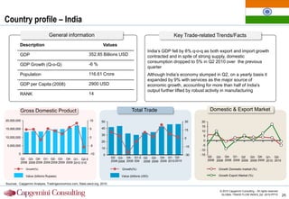 Country profile – India
                               General information                                                                Key Trade-related Trends/Facts
          Description                                                Values
                                                                                                     India‟s GDP fell by 6% q-o-q as both export and import growth
          GDP                                              352.85 Billions USD                       contracted and in spite of strong supply, domestic
                                                                                                     consumption dropped to 5% in Q2 2010 over the previous
          GDP Growth (Q-o-Q)                               -6 %
                                                                                                     quarter
          Population                                       116.61 Crore                              Although India‟s economy slumped in Q2, on a yearly basis it
                                                                                                     expanded by 9% with services as the major source of
          GDP per Capita (2008)                            2900 USD                                  economic growth, accounting for more than half of India's
                                                                                                     output further lifted by robust activity in manufacturing
          RANK                                             14


          Gross Domestic Product                                                         Total Trade                                   Domestic & Export Market

20,000,000                                                  10      50                                                    30    20
                                                                                                                                15
15,000,000                                                  5       40
                                                                                                                          15    10
                                                                    30                                                           5
10,000,000                                                  0                                                             0
                                                                    20                                                           0
 5,000,000                                                  -5                                                            -15    -5
                                                                    10
                                                                                                                                -10
         0                                                  -10      0                                                    -30   -15
                                                                            Q2- Q3- Q4- Q1-2 Q2 Q3- Q4- Q1- Q2-                       Q2- Q3- Q4- Q1- Q2       Q3- Q4- Q1- Q2-
          Q2- Q3- Q4- Q1- Q2- Q3- Q4- Q1- Q2-2                                                                                        2008 2008 2008 2009 2009 2009 2009 2010 2010
          2008 2008 2008 2009 2009 2009 2009 2010 010                       2008 2008 2008 009 2009 2009 2009 2010 2010

              Growth(%)                                                           Growth(%)                                                 Growth Domestic market (%)

              Value (billions Rupees)                                             Value (billions USD)                                      Growth Export Market (%)

Sources : Capgemini Analysis, Tradingeconomics.com, Stats.oecd.org, 2010.

                                                                                                                                             © 2010 Capgemini Consulting – All rights reserved
                                                                                                                                              GLOBAL TRADE FLOW INDEX_Q2 -2010.PPTX              25
 