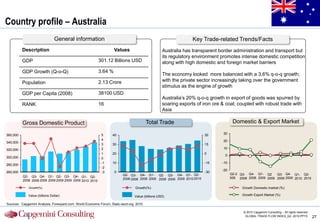 Country profile – Australia
                                 General information                                                              Key Trade-related Trends/Facts
          Description                                                Values                         Australia has transparent border administration and transport but
                                                                                                    its regulatory environment promotes intense domestic competition
          GDP                                             301.12 Billions USD                       along with high domestic and foreign market barriers
          GDP Growth (Q-o-Q)                              3.64 %
                                                                                                    The economy looked more balanced with a 3.6% q-o-q growth;
          Population                                      2.13 Crore                                with the private sector increasingly taking over the government
                                                                                                    stimulus as the engine of growth
          GDP per Capita (2008)                           38100 USD
                                                                                                    Australia‟s 20% q-o-q growth in export of goods was spurred by
          RANK                                            16                                        soaring exports of iron ore & coal; coupled with robust trade with
                                                                                                    Asia

          Gross Domestic Product                                                           Total Trade                                 Domestic & Export Market

360,000                                                     5       40                                                   30      30
                                                            4                                                                    20
340,000
                                                            3       30                                                   15
320,000                                                     2                                                                    10
                                                            1       20                                                   0
                                                                                                                                 0
300,000                                                     0
                                                            -1      10                                                   -15    -10
280,000
                                                            -2
                                                                                                                                -20
260,000                                                     -3       0                                                   -30
                                                                          Q2- Q3- Q4- Q1- Q2 Q3- Q4- Q1- Q2-                          Q2-2 Q3- Q4- Q1- Q2     Q3- Q4- Q1- Q2-
          Q2- Q3- Q4- Q1- Q2- Q3- Q4- Q1- Q2-                                                                                         008 2008 2008 2009 2009 2009 2009 2010 2010
          2008 2008 2008 2009 2009 2009 2009 2010 2010                    2008 2008 2008 2009 2009 2009 2009 2010 2010

              Growth(%)                                                           Growth(%)                                                 Growth Domestic market (%)

              Value (billions Dollar)                                             Value (billions USD)                                      Growth Export Market (%)

Sources : Capgemini Analysis, Forexyard.com, World Economic Forum, Stats.oecd.org, 2010.

                                                                                                                                             © 2010 Capgemini Consulting – All rights reserved
                                                                                                                                              GLOBAL TRADE FLOW INDEX_Q2 -2010.PPTX              27
 