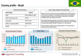 Country profile – Brazil
                                 General information                                                               Key Trade-related Trends/Facts
            Description                                            Values
                                                                                                   Brazil economy continue to grow steadily and its GDP grew by
            GDP                                           499.79 Billions USD                      3.3% due to increase in its export and domestic consumption
                                                                                                   though cyclical forces and controlled measures to withdraw
            GDP Growth (Q-o-Q)                            3.36 %                                   monetary stimulus slowed the rates

                                                          19.87 Crore                              Household spending growth continued to ease and investment
            Population
                                                                                                   lost momentum although government consumption rose sharply
                                                          10200 USD                                as spending swelled ahead of elections in next quarter
            GDP per Capita (2008)
                                                                                                   Brazil exports surged due to steady growth in the agriculture
            RANK                                          17
                                                                                                   industry and services sector


            Gross Domestic Product                                                     Total Trade                                   Domestic & Export Market

1,000,000                                                  8      40                                                   30      30
                                                           6                                                                   20
 800,000                                                                                                                       10
                                                           4      30                                                   15
 600,000                                                   2                                                                    0
                                                           0      20                                                   0      -10
 400,000                                                   -2                                                                 -20
                                                           -4     10                                                   -15
 200,000                                                                                                                      -30
                                                           -6
                                                                                                                              -40
       0                                                   -8      0                                                   -30
                                                                         Q2- Q3- Q4- Q1-2 Q2 Q3- Q4- Q1- Q2-                        Q2- Q3- Q4- Q1- Q2       Q3- Q4- Q1- Q2-
            Q2- Q3- Q4- Q1- Q2- Q3- Q4- Q1- Q2-2                                                                                    2008 2008 2008 2009 2009 2009 2009 2010 2010
            2008 2008 2008 2009 2009 2009 2009 2010 010                  2008 2008 2008 009 2009 2009 2009 2010 2010

               Growth(%)                                                         Growth(%)                                                Growth Domestic market (%)

               Value (billions Real)                                            Value (billions USD)                                      Growth Export Market (%)

Sources : Capgemini Analysis, Bloomberg.com, Prnewswire.com, XE.com, Tradingeconomics.com, Stats.oecd.org, 2010.

                                                                                                                                           © 2010 Capgemini Consulting – All rights reserved
                                                                                                                                            GLOBAL TRADE FLOW INDEX_Q2 -2010.PPTX              28
 