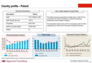 Country profile – Poland
                                General information                                                                  Key Trade-related Trends/Facts
          Description                                                 Values

          GDP                                              112.17 Billions USD                         The Polish economy expanded at a faster pace in Q2 2010 as
                                                                                                       compared to Q1 led by investment, consumer spending,
          GDP Growth (Q-o-Q)                               1.49 %                                      construction and increase in exports

          Population                                       3.85 Crore                                  The total trade volume rose by 9% in comparison with Q1 2010
                                                                                                       supported by a sharp rise in its export of goods & services
          GDP per Capita (2008)                            17300 USD

          RANK                                             18


          Gross Domestic Product                                                           Total Trade                                   Domestic & Export Market

360,000                                                       2      40                                                      30    8
350,000                                                                                                                            6
340,000                                                       2      30                                                      15
                                                                                                                                   4
330,000
                                                              1      20                                                      0
320,000                                                                                                                            2
310,000                                                       1      10                                                      -15   0
300,000
                                                                                                                                   -2
290,000                                                       0       0                                                      -30
                                                                              Q2- Q3- Q4- Q1- Q2 Q3- Q4- Q1- Q2-                        Q2- Q3- Q4- Q1- Q2       Q3- Q4- Q1- Q2-
          Q2- Q3- Q4- Q1- Q2- Q3- Q4- Q1- Q2-                                                                                           2008 2008 2008 2009 2009 2009 2009 2010 2010
          2008 2008 2008 2009 2009 2009 2009 2010 2010                        2008 2008 2008 2009 2009 2009 2009 2010 2010

              Growth(%)                                                              Growth(%)                                                Growth Domestic market (%)

              Value (billions Poland)                                               Value (billions USD)                                      Growth Export Market (%)

Sources : Capgemini Analysis, mt5.com, Forexyard.com, Stats.oecd.org, 2010.

                                                                                                                                               © 2010 Capgemini Consulting – All rights reserved
                                                                                                                                                GLOBAL TRADE FLOW INDEX_Q2 -2010.PPTX              29
 