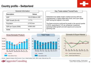 Country profile – Switzerland
                                General information                                                                 Key Trade-related Trends/Facts
          Description                                                 Values

          GDP                                               124.23 Billions USD                       Switzerland has stable modern market economy with low
                                                                                                      unemployment, a highly skilled labor force, and a per capita
          GDP Growth (Q-o-Q)                                1.17 %                                    GDP among the highest in the world

          Population                                        0.76 Crore                                The Swiss economy continued its growth in the second quarter
                                                                                                      of 2010, expanding at 1.2% as companies' investment
          GDP per Capita (2008)                             41800 USD                                 spending fuelled growth and both exports and consumer
                                                                                                      spending rose
          RANK                                              19


          Gross Domestic Product                                                           Total Trade                                  Domestic & Export Market

138,000                                                       3      40                                                    30     10

                                                              2                                                                   5
136,000                                                              30                                                    15
                                                              1
                                                                     20                                                    0      0
134,000                                                       0
                                                              -1                                                                  -5
132,000                                                              10                                                    -15
                                                              -2
                                                                                                                                 -10
130,000                                                       -3      0                                                    -30
                                                                            Q2- Q3- Q4- Q1- Q2 Q3- Q4- Q1- Q2-                         Q2- Q3- Q4- Q1- Q2       Q3- Q4- Q1- Q2-
          Q2- Q3- Q4-2 Q1- Q2- Q3- Q4- Q1- Q2-                                                                                         2008 2008 2008 2009 2009 2009 2009 2010 2010
          2008 2008 008 2009 2009 2009 2009 2010 2010                       2008 2008 2008 2009 2009 2009 2009 2010 2010

              Growth(%)                                                             Growth(%)                                                Growth Domestic market (%)

              Value (billions Franc)                                               Value (billions USD)                                      Growth Export Market (%)

Sources : Capgemini Analysis, World Economic Forum, “Global Enabling Trade”, 2009, Cia.gov, Stats.oecd.org, 2010.

                                                                                                                                              © 2010 Capgemini Consulting – All rights reserved
                                                                                                                                               GLOBAL TRADE FLOW INDEX_Q2 -2010.PPTX              30
 