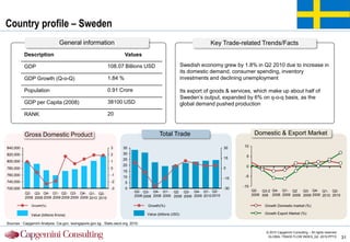 Country profile – Sweden
                                 General information                                                                   Key Trade-related Trends/Facts
          Description                                                   Values

          GDP                                                 108.07 Billions USD                          Swedish economy grew by 1.8% in Q2 2010 due to increase in
                                                                                                           its domestic demand, consumer spending, inventory
          GDP Growth (Q-o-Q)                                  1.84 %                                       investments and declining unemployment

          Population                                          0.91 Crore                                   Its export of goods & services, which make up about half of
                                                                                                           Sweden‟s output, expanded by 6% on q-o-q basis, as the
          GDP per Capita (2008)                               38100 USD                                    global demand pushed production
          RANK                                                20


           Gross Domestic Product                                                          Total Trade                                      Domestic & Export Market

840,000                                                         3      35                                                    30       10

820,000                                                         2      30
                                                                                                                             15        5
                                                                       25
800,000                                                         1
                                                                       20                                                              0
780,000                                                         0                                                            0
                                                                       15
760,000                                                         -1                                                                    -5
                                                                       10                                                    -15
740,000                                                         -2      5
                                                                                                                                     -10
720,000                                                         -3      0                                                    -30
                                                                              Q2- Q3- Q4- Q1- Q2 Q3- Q4- Q1- Q2-                           Q2- Q3-2 Q4- Q1- Q2     Q3- Q4- Q1- Q2-
           Q2- Q3- Q4- Q1- Q2- Q3- Q4- Q1- Q2-                                                                                             2008 008 2008 2009 2009 2009 2009 2010 2010
           2008 2008 2008 2009 2009 2009 2009 2010 2010                       2008 2008 2008 2009 2009 2009 2009 2010 2010

               Growth(%)                                                             Growth(%)                                                   Growth Domestic market (%)

               Value (billions Krona)                                               Value (billions USD)                                         Growth Export Market (%)

Sources : Capgemini Analysis, Cia.gov, Iesingapore.gov.sg , Stats.oecd.org, 2010.

                                                                                                                                                  © 2010 Capgemini Consulting – All rights reserved
                                                                                                                                                   GLOBAL TRADE FLOW INDEX_Q2 -2010.PPTX              31
 