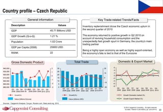 Country profile – Czech Republic
                               General information                                                                Key Trade-related Trends/Facts
          Description                                                  Values                       Inventory replenishment drove the Czech economic upturn in
                                                                                                    the second quarter of 2010
          GDP                                                45.71 Billions USD

          GDP Growth (Q-o-Q)                                 1.21 %                                 The economy returned to positive growth in Q2 2010 on
                                                                                                    account of reviving household consumption and the
          Population                                         1.02 Crore                             unexpectedly fast growth spurt in Germany, the country‟s main
                                                                                                    trading partner
          GDP per Capita (2008)                              25900 USD
                                                                                                    Being a highly open economy as well as highly export-oriented,
          RANK                                               22                                     the economy‟s fate is tied to that of the Eurozone


          Gross Domestic Product                                                         Total Trade                                  Domestic & Export Market

940,000                                                        2      30                                                  30    6
                                                                                                                                4
930,000                                                        1      25
                                                                                                                          15    2
920,000                                                               20
                                                               0                                                                0
910,000                                                               15                                                  0     -2
                                                               -1
900,000                                                               10                                                        -4
                                                                                                                          -15
890,000                                                        -2      5                                                        -6
                                                                                                                                -8
880,000                                                        -3      0                                                  -30
                                                                            Q2- Q3- Q4- Q1- Q2 Q3-2 Q4- Q1- Q2-                      Q2- Q3- Q4- Q1- Q2       Q3- Q4- Q1- Q2-
           Q2- Q3- Q4- Q1-20 Q2- Q3- Q4- Q1- Q2-                                                                                     2008 2008 2008 2009 2009 2009 2009 2010 2010
           2008 2008 2008 09 2009 2009 2009 2010 2010                       2008 2008 2008 2009 2009 009 2009 2010 2010

               Growth(%)                                                          Growth(%)                                                Growth Domestic market (%)

              Value (billions Koruna)                                             Value (billions USD)                                     Growth Export Market (%)

Sources : Capgemini Analysis, Cia.gov, Roubini.com, Stats.oecd.org, 2010.

                                                                                                                                            © 2010 Capgemini Consulting – All rights reserved
                                                                                                                                             GLOBAL TRADE FLOW INDEX_Q2 -2010.PPTX              33
 
